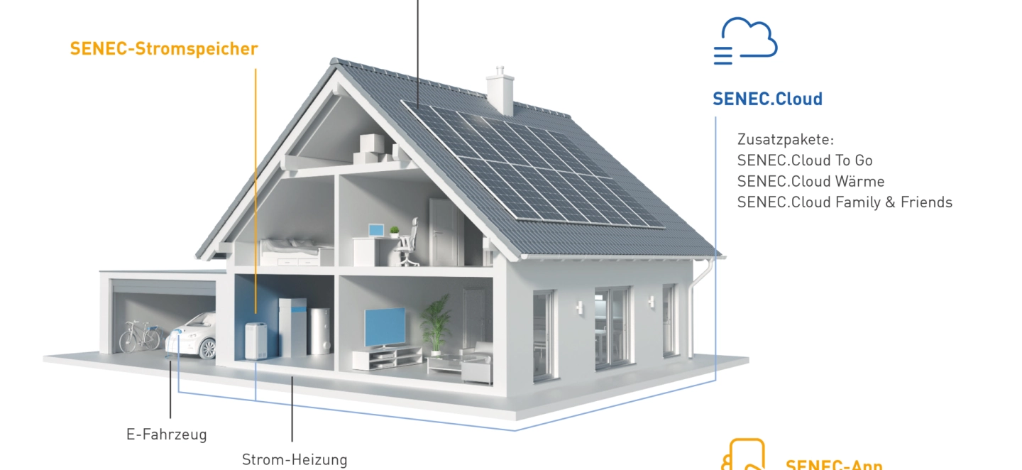 Die Grafik zeigt ein Haus mit allen wichtigen Komponenten für Photovoltaik. Man sieht sehr gut den Prozess vom Solar-Panel bis hin zum Stromspeicher, einer Cloud-Lösung und einer Wallbox, mit der man das eigene E-Auto laden kann. 