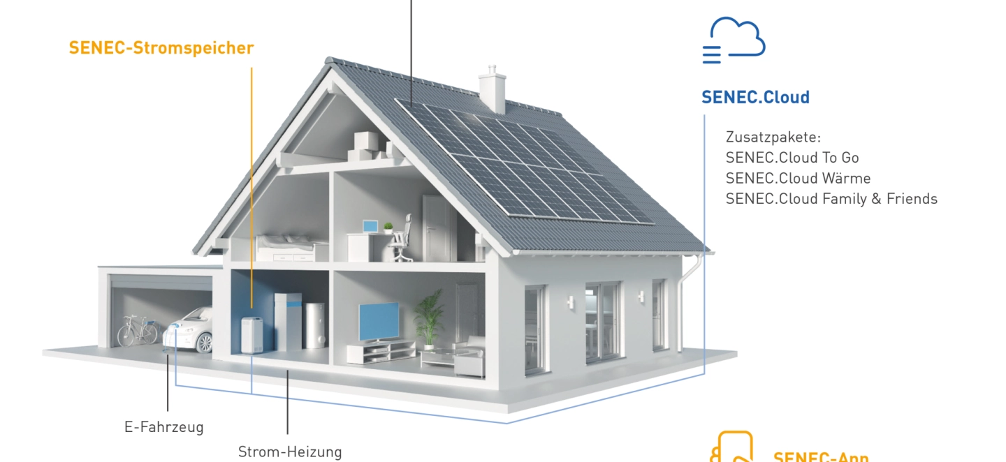 Die Grafik zeigt ein Haus mit allen wichtigen Komponenten für Photovoltaik. Man sieht sehr gut den Prozess vom Solar-Panel bis hin zum Stromspeicher, einer Cloud-Lösung und einer Wallbox, mit der man das eigene E-Auto laden kann.