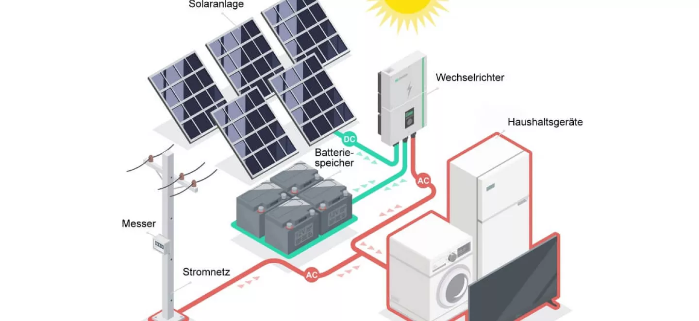 Die Grafik zeigt die Stromerzeugung mit Solaranlage in DC-Strom und die Umwandlung in AC-Strom, den man im Haushalt nutzen kann. 