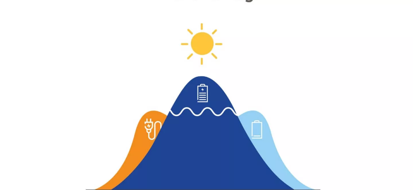 Die Grafik zeigt ein Diagramm zur Verdeutlichung des Peak Shaving Effekts bei Photovoltaik.