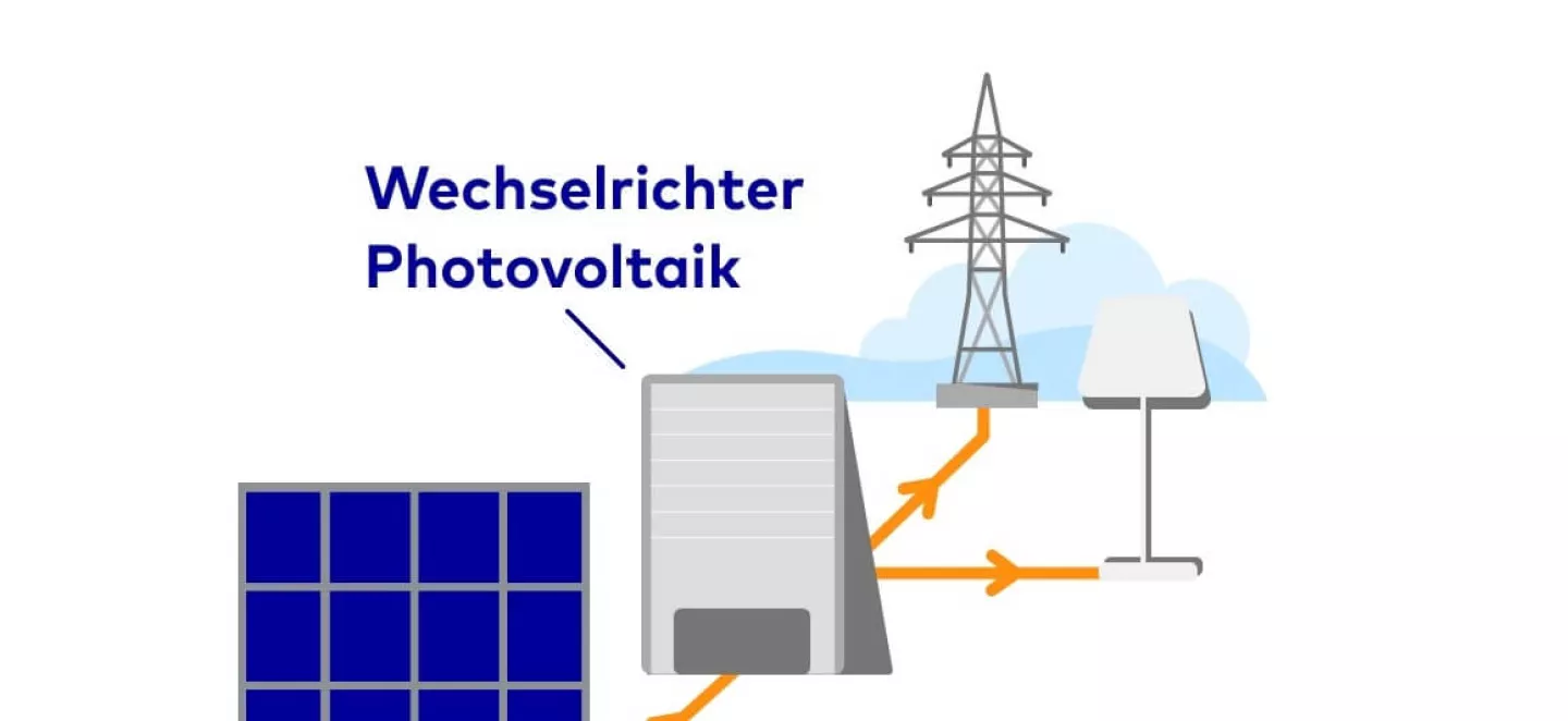 Die Grafik zeigt einen PV-Wechselrichter, wie er in Verbindung mit Photovoltaikanlage, öffentlichem Netz und dem Hausnetz funktioniert.