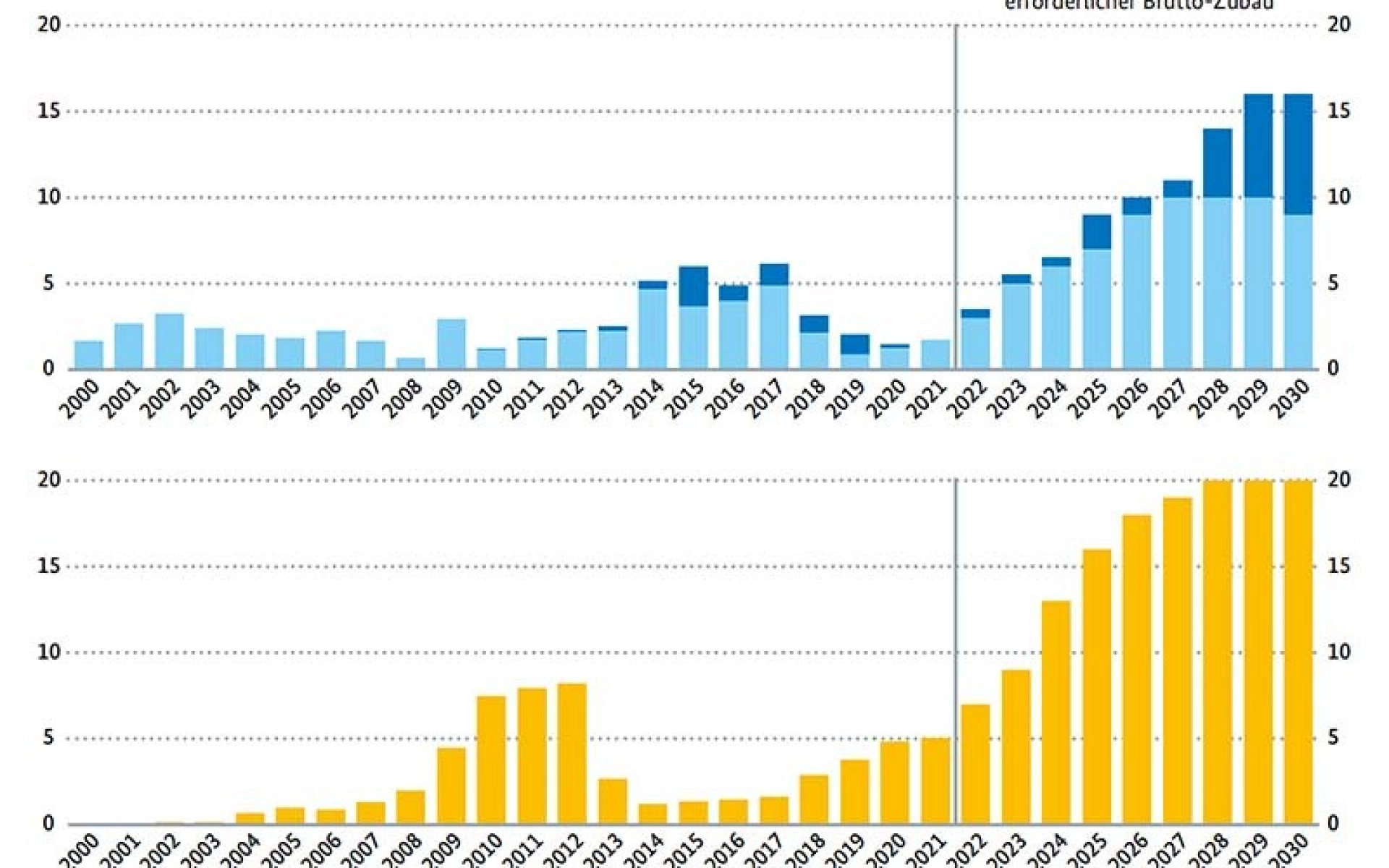 Statistik über den Ausbau von Windkraft und Photovoltaik bis 2030