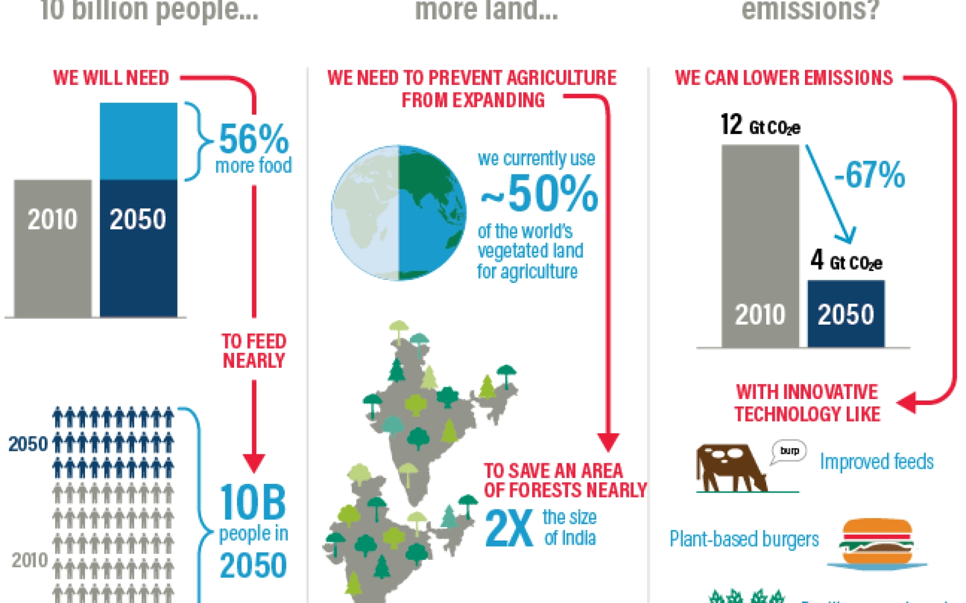 Infografik zum Thema "Schaffung einer nachhaltigen Lebensmittelzukunft bis 2050"