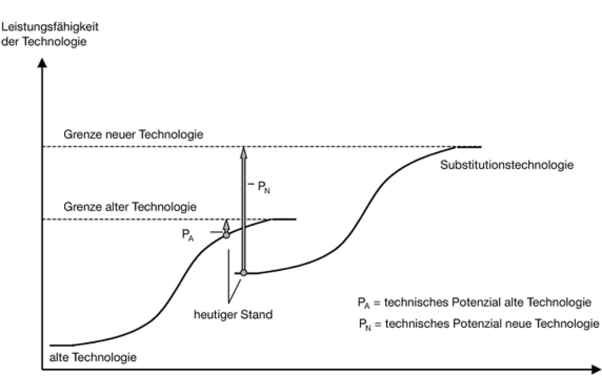 Das Diagramm zeigt das S-Kurven-Konzept. Auf der X-Achse ist der Aufwand und auf der Y-Achse ist die Leistungsfähigkeit einer Technologie. Dabei zeigt sich, die Grenze alter Technologien ist deutlich weiter unten als die Grenze neuer Technologien.