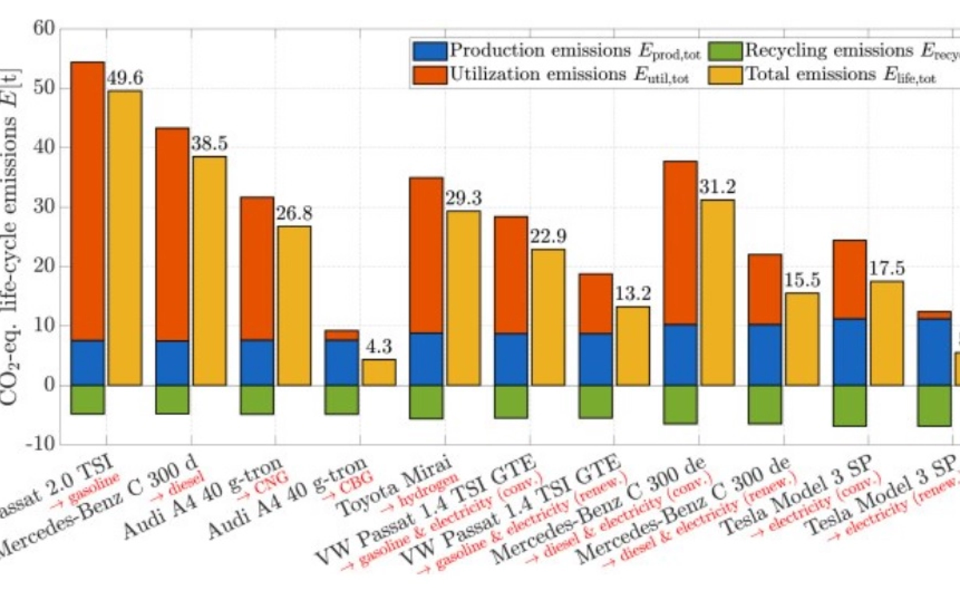 Die Grafik zeigt den Vergleich der CO2-Emissionen im Lebenszyklus eines E-Autos im Vergleich mit einem Verbrennungsmotor-Auto.
