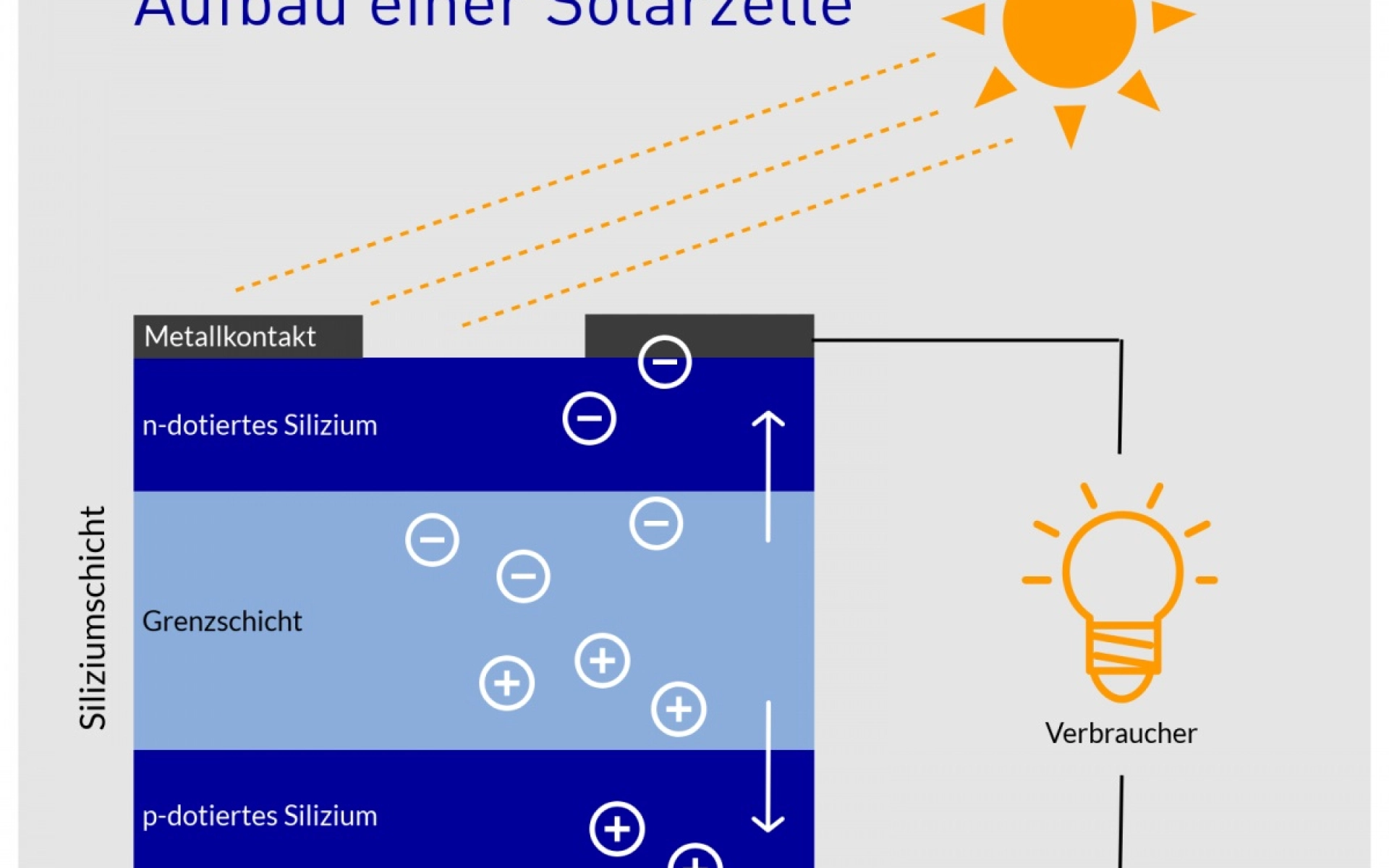 Der Aufbau einer Solarzelle aus Silizium mit verschiedener Schichtung von n-dotiertem Silizium und p-dotiertem Silizium und Metallkontakten. Durch Sonneneinstrahlung entsteht dann Strom. 
