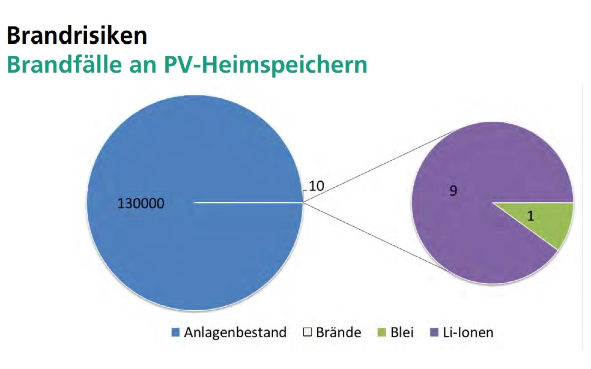 Die Grafik zeigt, dass bei 130.000 installierten Stromspeichern bei nur 10 Stromspeichern ein Brand dokumentiert wurde.