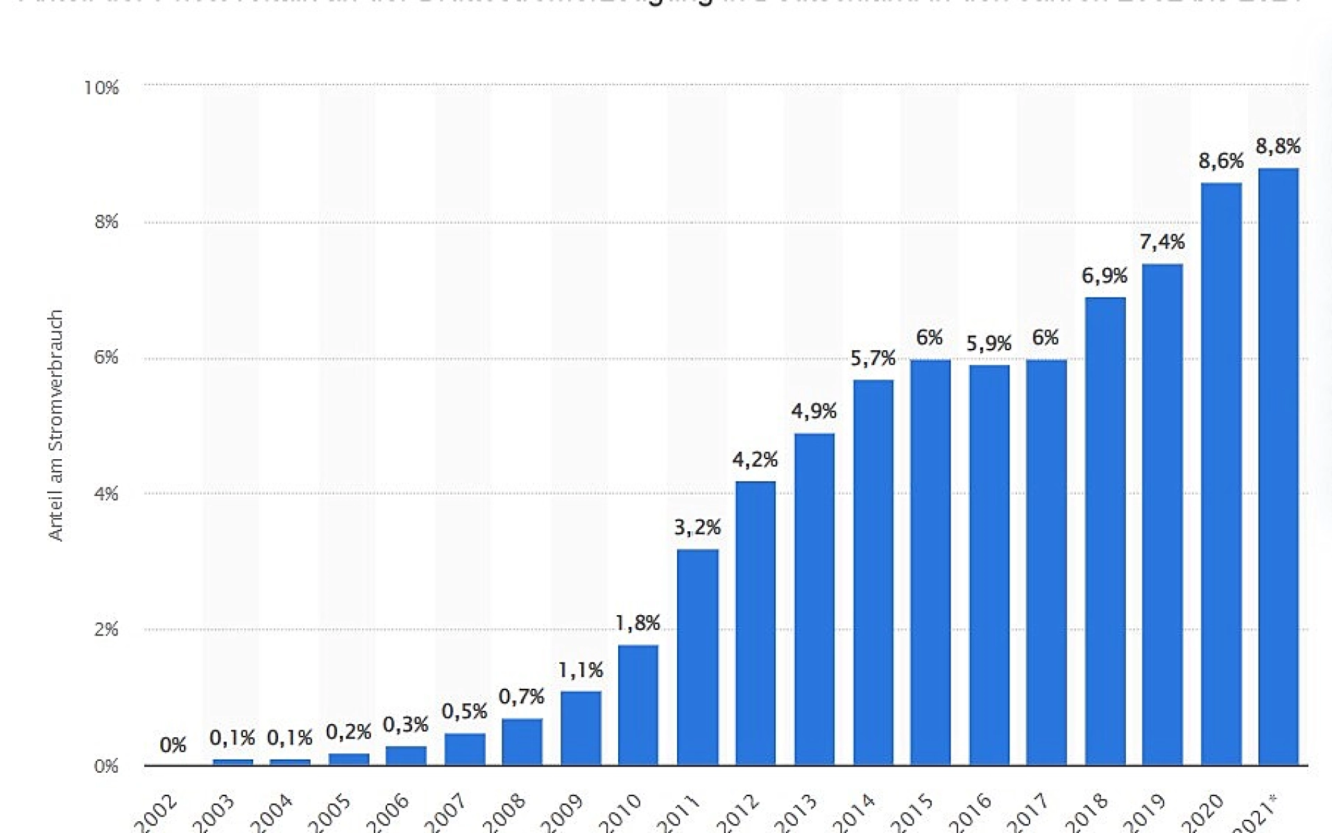 Die Grafik zeigt, dass zwischen 2002 und 2021 der Anteil der Photovoltaik in Deutschland stetig steigt, aber trotzdem noch unterhalb der 10-Prozent-Grenze liegt.