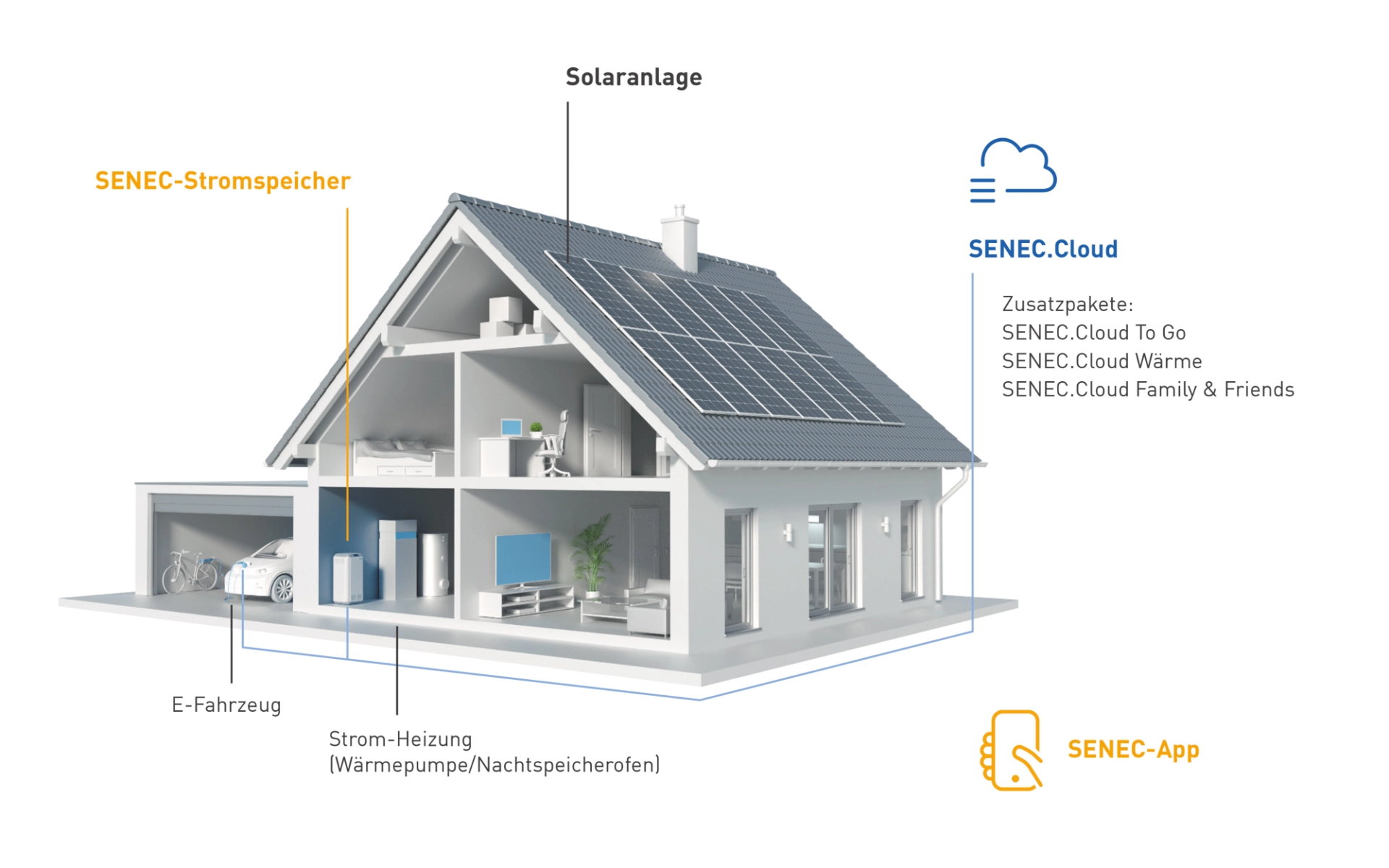 Grafik von einem Haus mit Solaranlage, Stromspeicher-System, Wallbox-Ladestation für ein E-Auto und einen passende App-Steuerung.