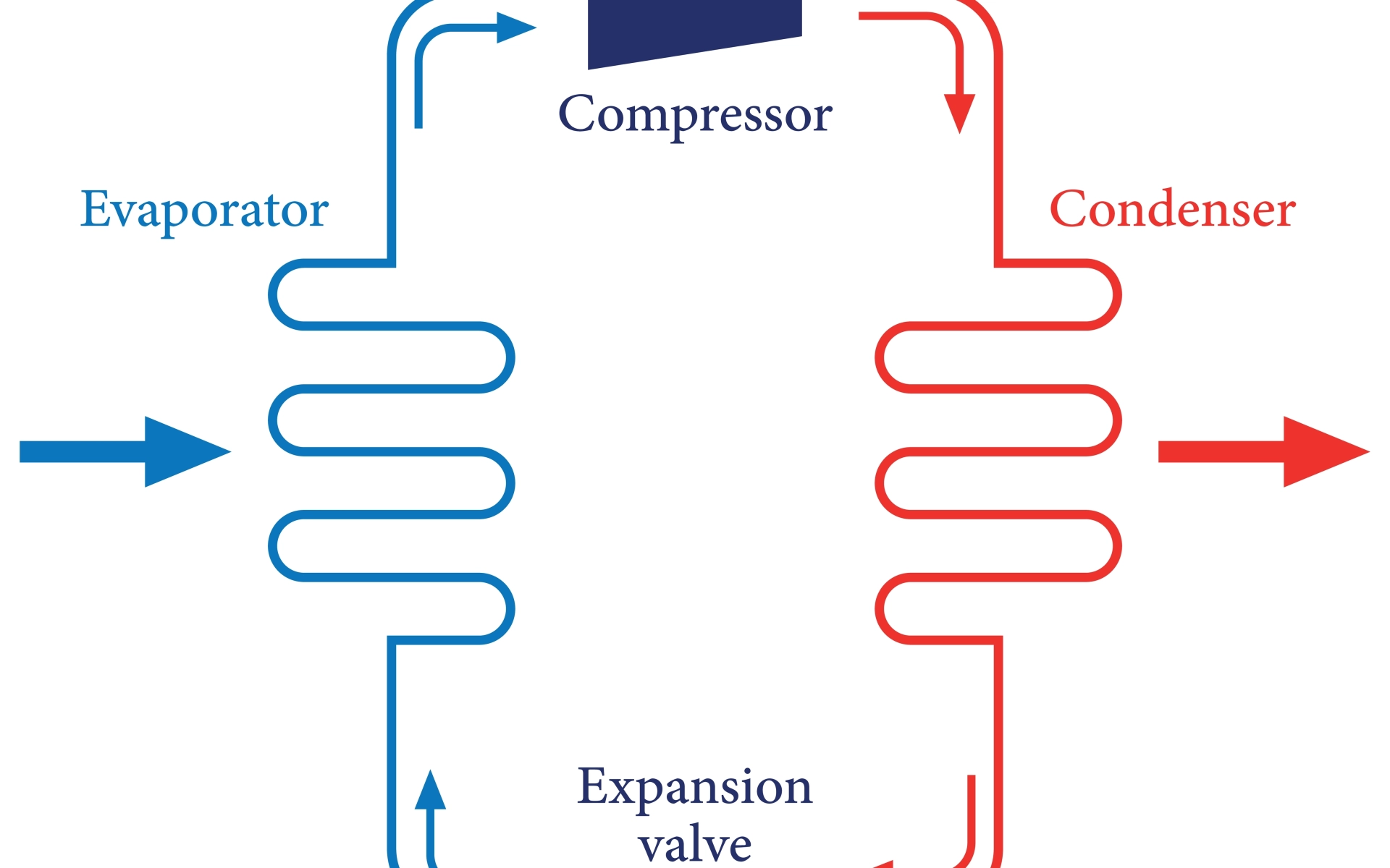 Die Grafik zeigt einfach verständlich den Kreislauf einer Wärmepumpenheizung mit Fließbild in blau und rot und mit den wichtigen Bauelementen zum Verständnis.