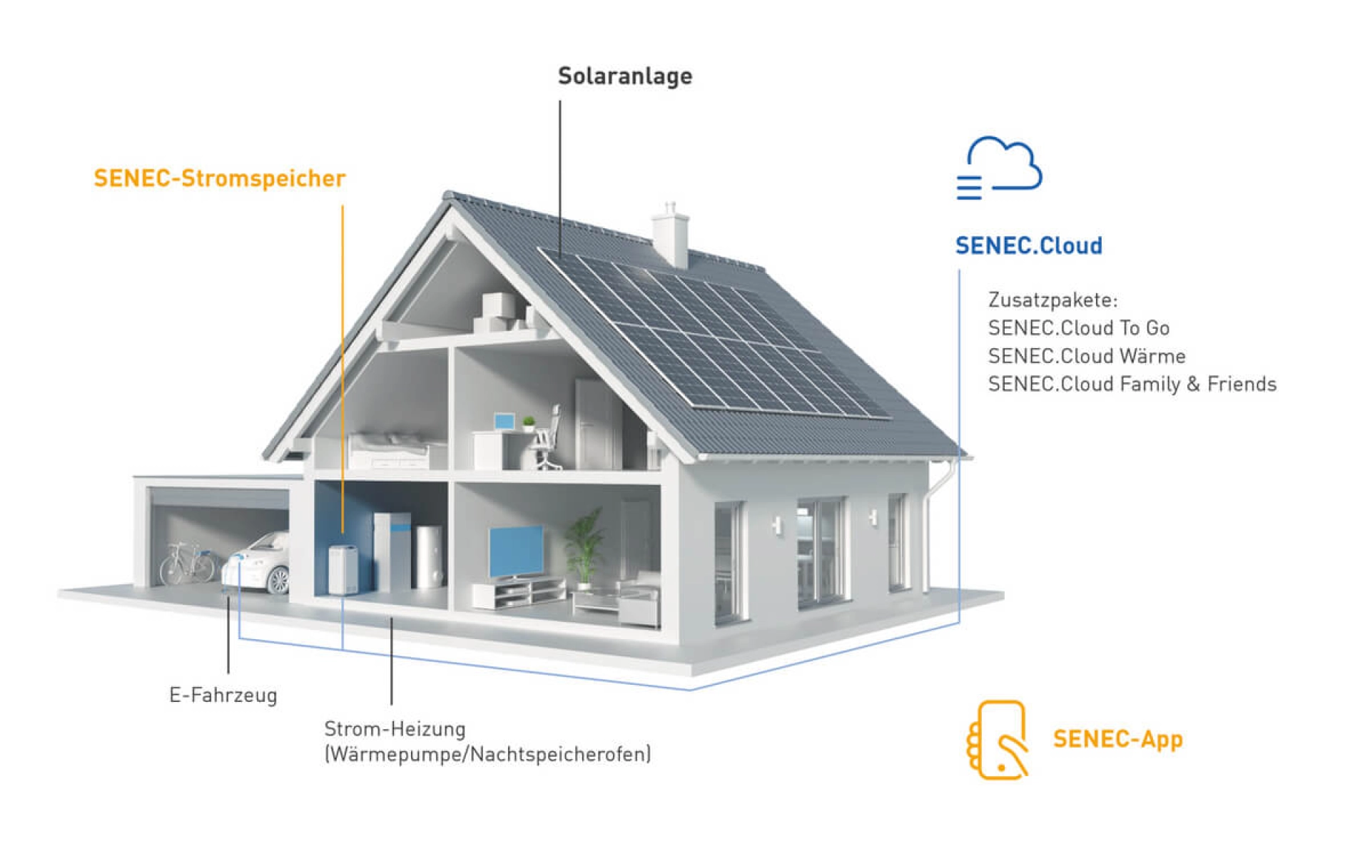 Die Grafik zeigt ein ganzheitliches Photovoltaik-Konzept an einem Einfamilienhaus mit Solarmodulen auf dem Dach, Stromspeicher, Wallbox, Solar-Heizsystem und Strom-Cloud.