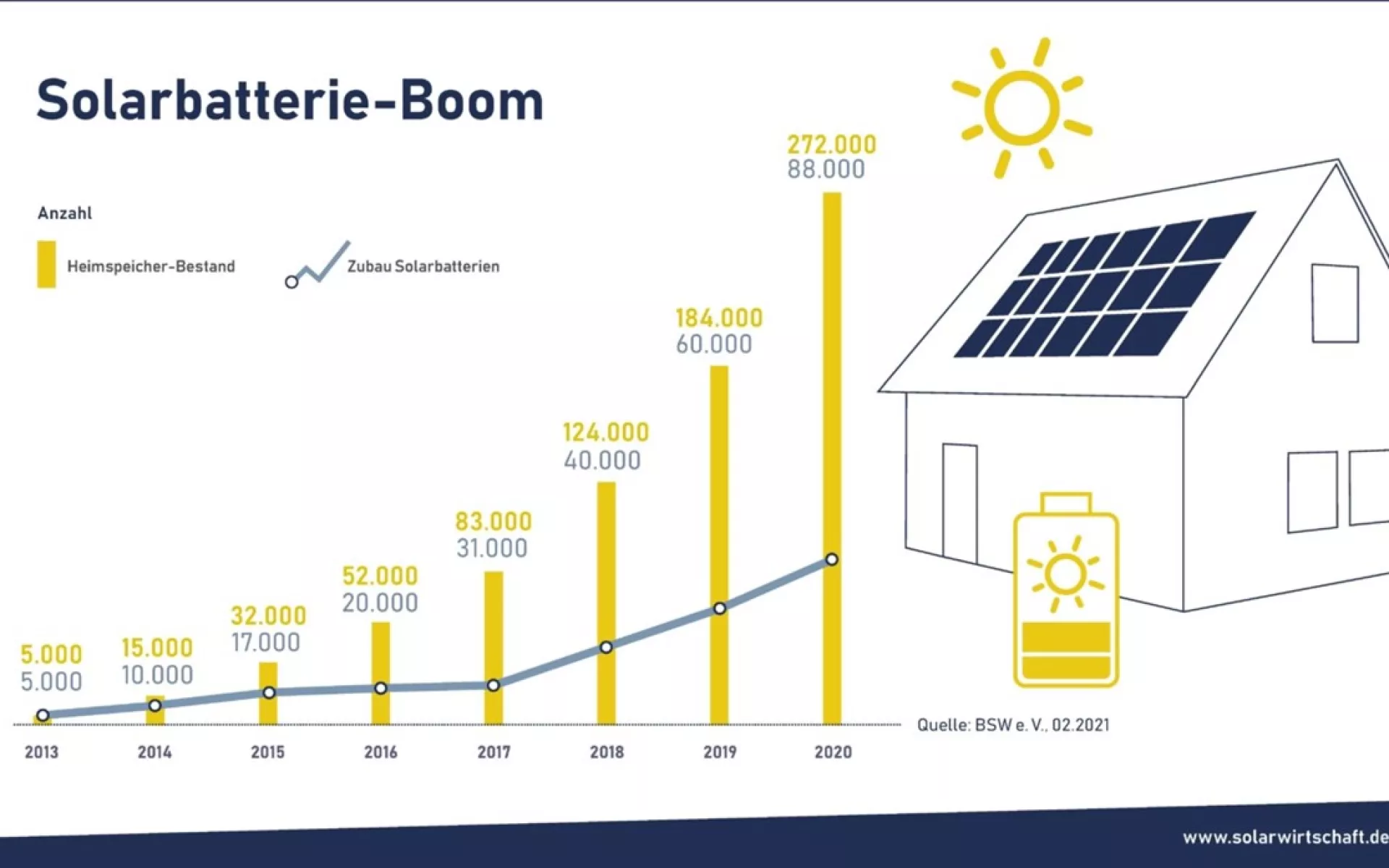 Das Diagramm zeigt von 2013 bis 2020 einen enormen Zuwachs an Stromspeichern im privaten Heimbereich.