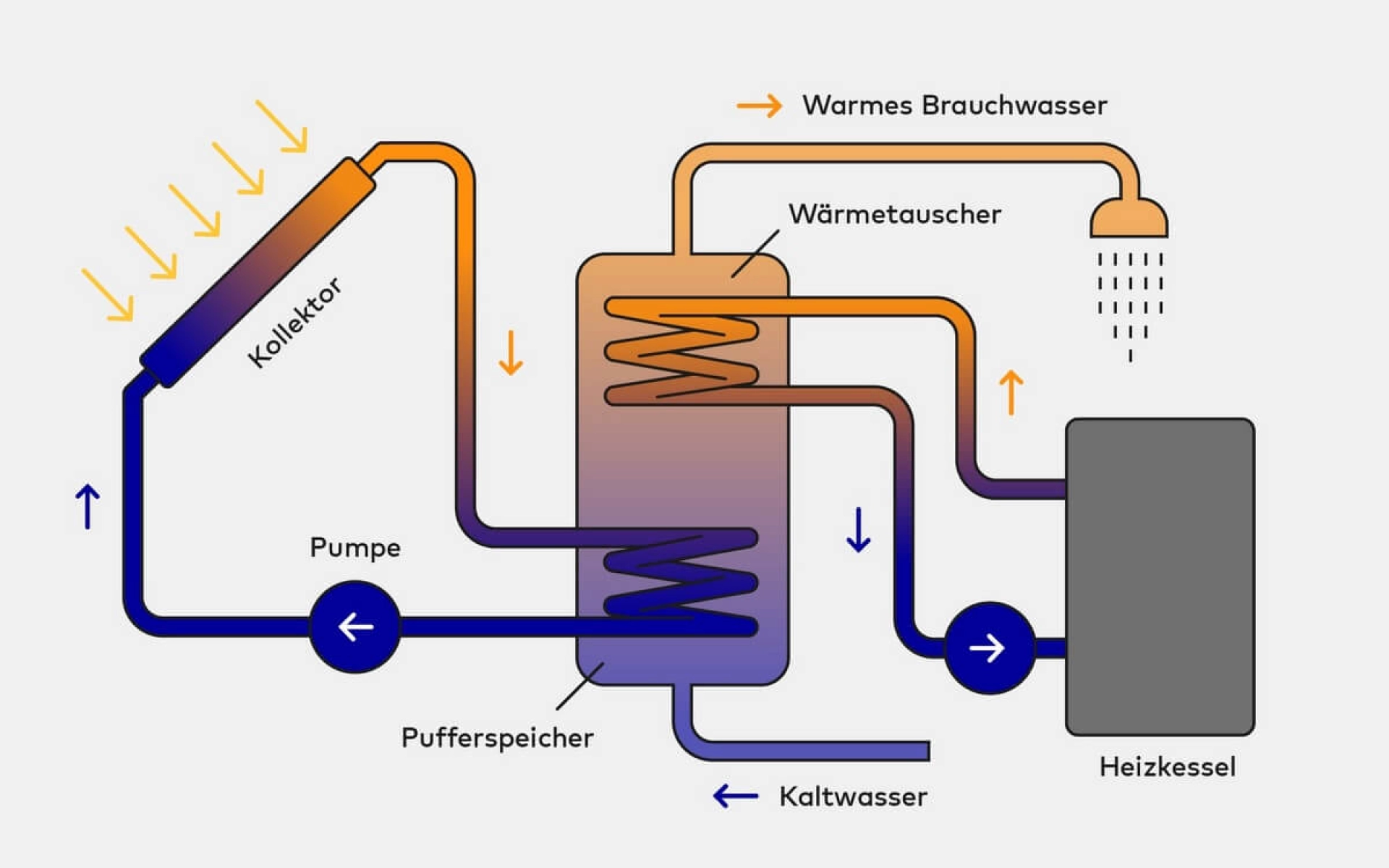 Die Grafik zeigt leicht verständlich die Funktion einer Solarthermie-Anlage.