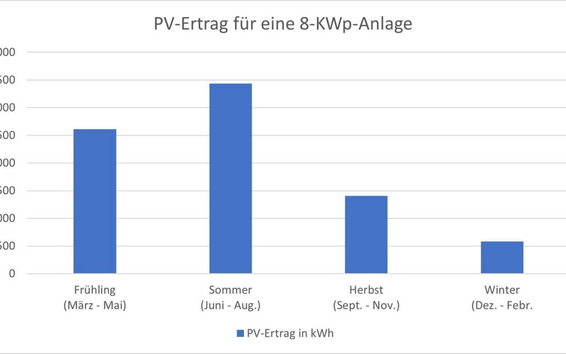 Das Diagramm zeigt den PV-Ertrag einer Solaranlage mit 8 Kilowatt Peak über das Jahr in Deutschland.