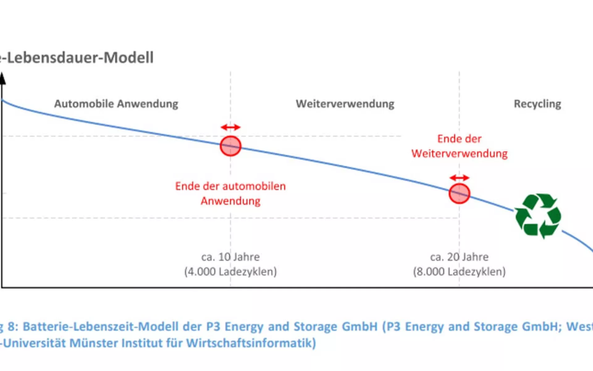 Die Grafik zeigt im Diagramm die Lebensdauer eines Lithium-Akkus.