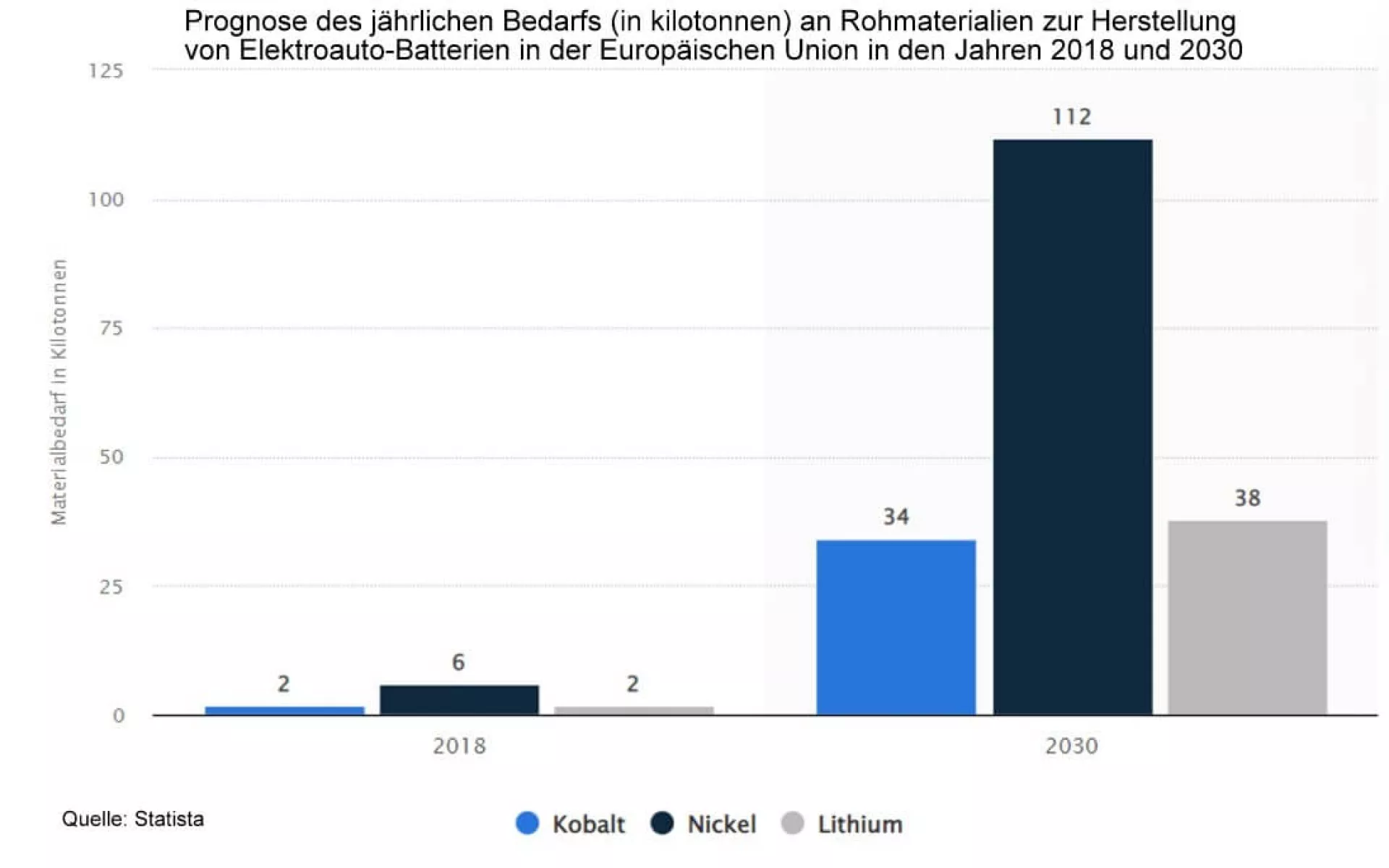 Die Grafik zeigt den Bedarf an Lithium von heute bis zum Jahr 2030.