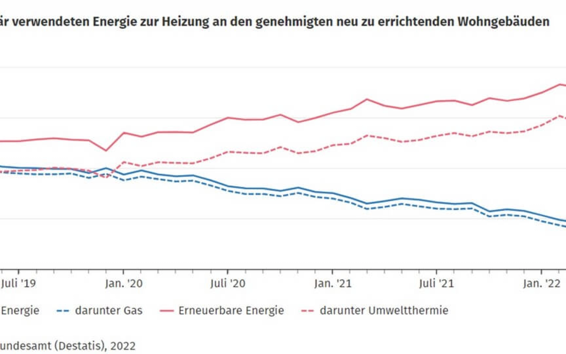 Die Grafik zeigt, den Anteil der primär verwendeten Energien zur Heizungen an Neubauten.