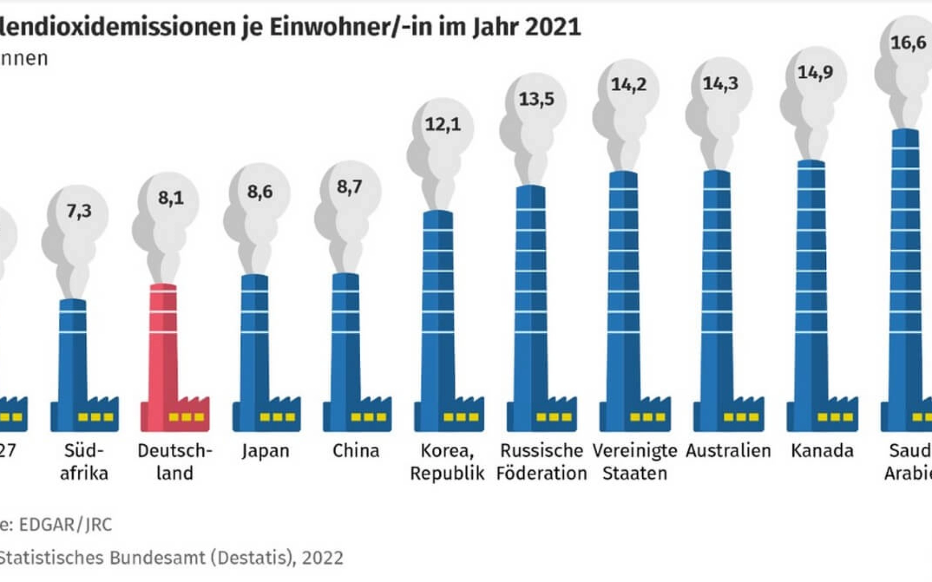 Die Grafik zeigt die Kohlendioxidemission je Einwohner im weltweiten Vergleich.