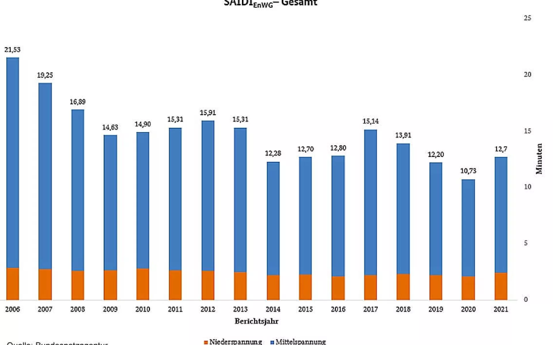 Das Diagramm zeigt den durchschnittlichen jährlichen Stromausfall in Deutschland von 2006 bis 2021.