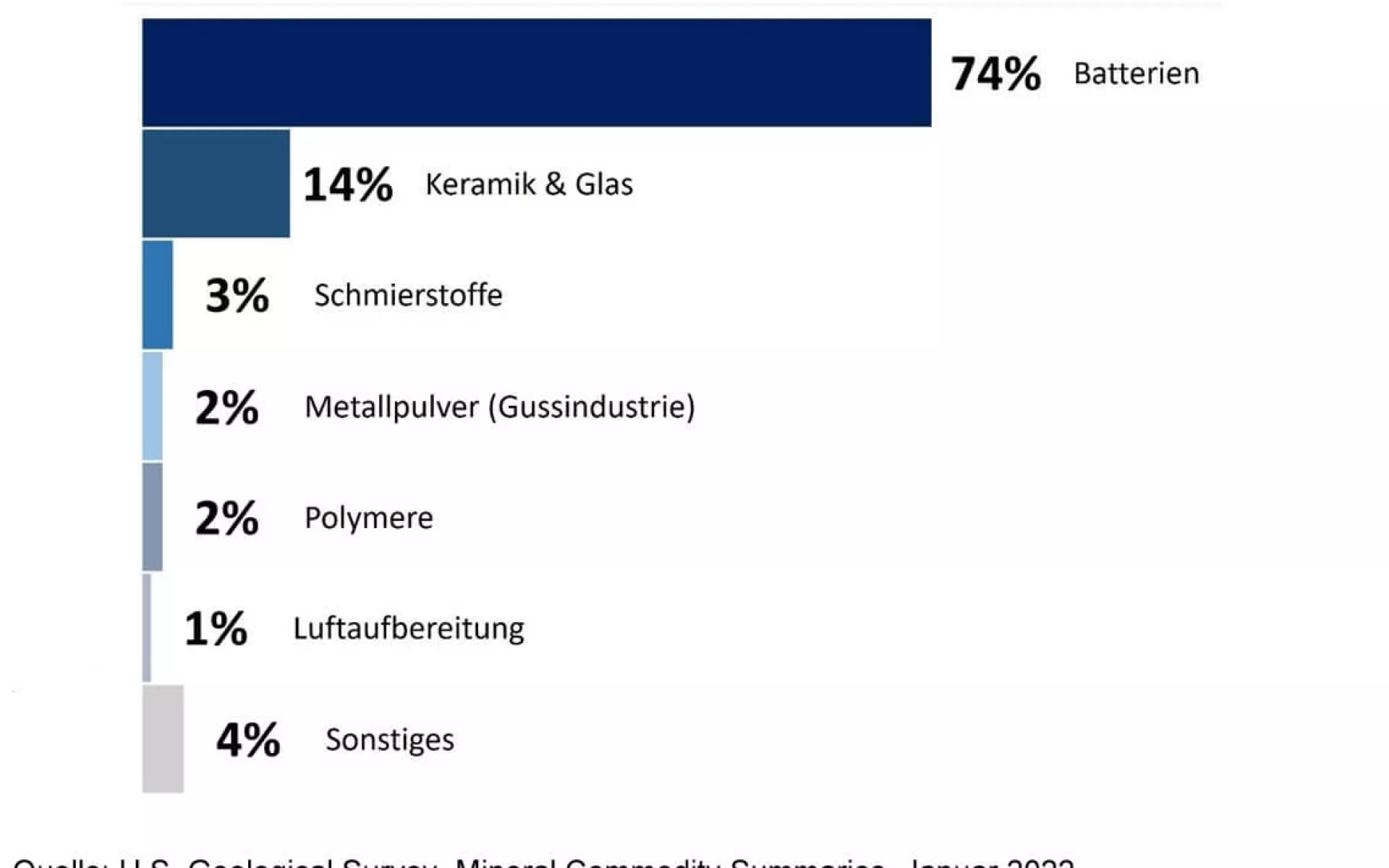 Das Diagramm zeigt die weltweite Verwendung von Lithium mit einer Übersicht über die Top-Länder.