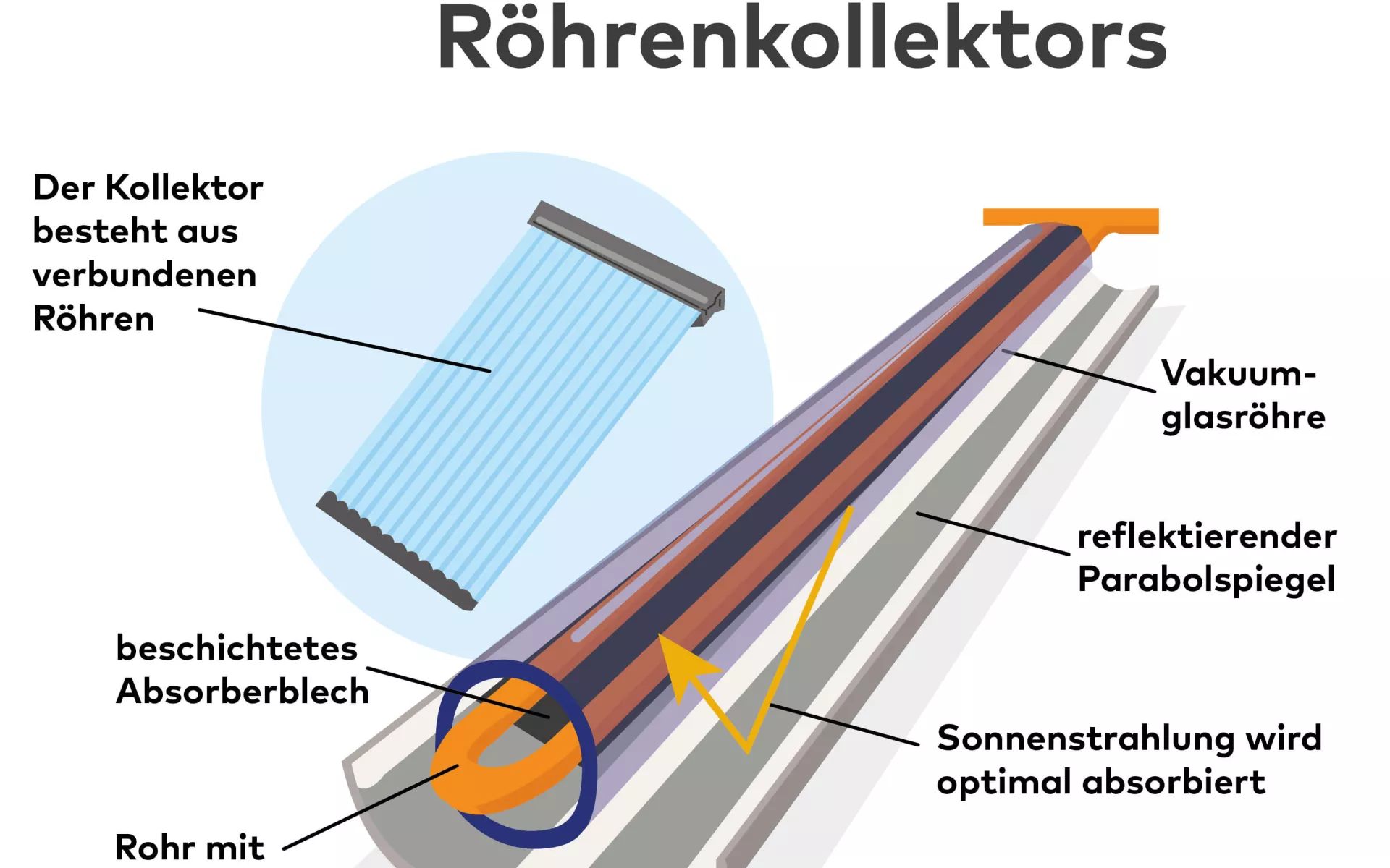 Die Grafik zeigt den Aufbau und alle Bauteile eines Röhrenkollektors.