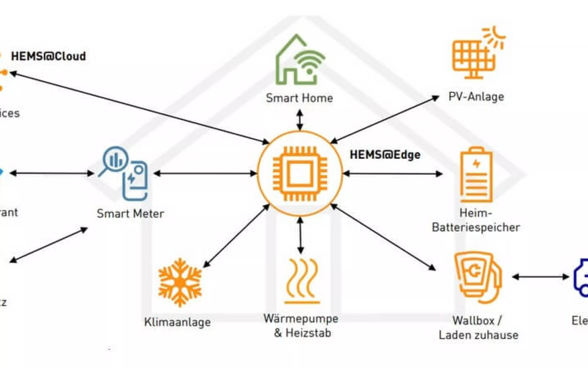 Die Grafik zeigt alle wichtigen Komponenten eines Home Energy Management Systems.