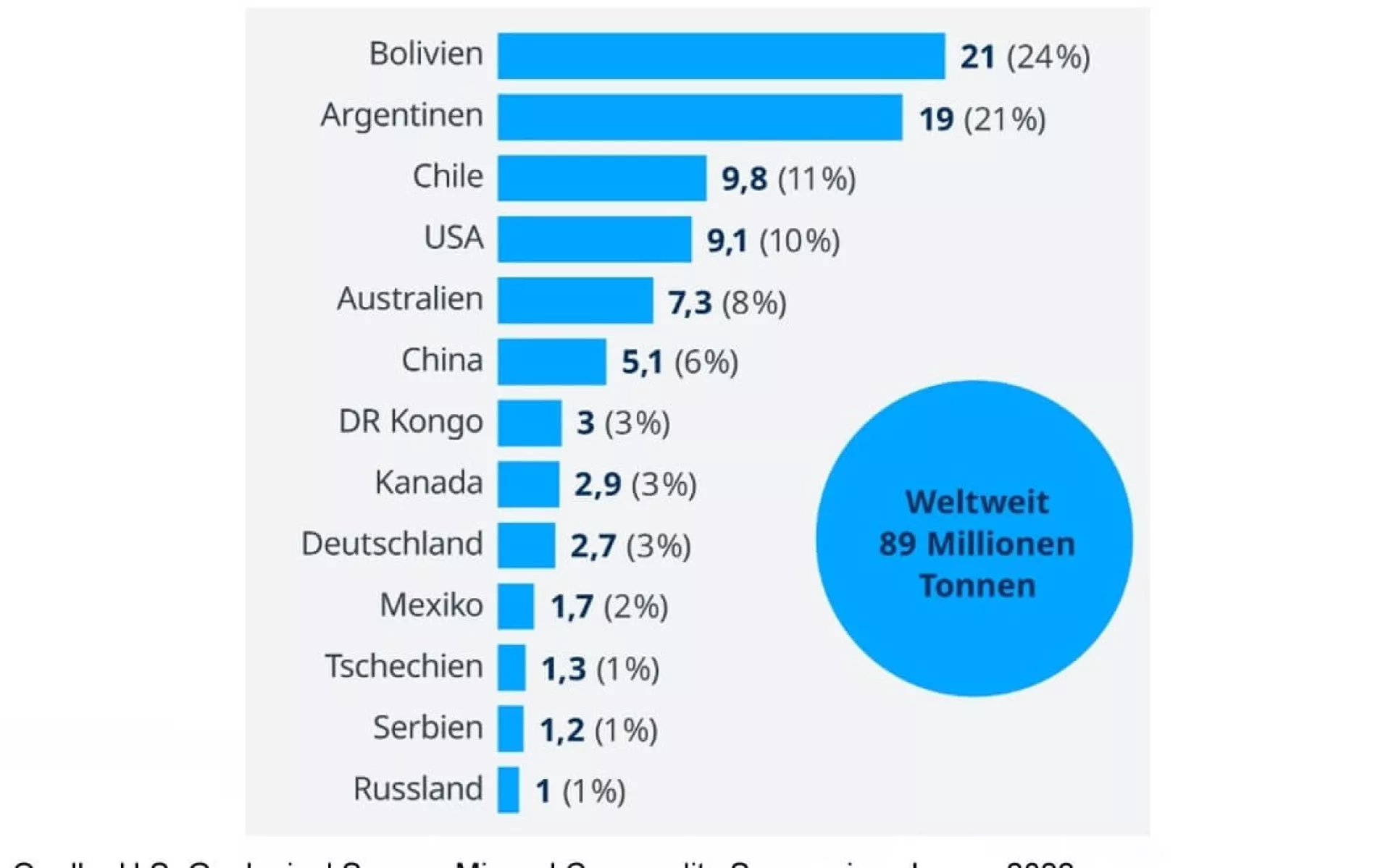 Die Grafik zeigt die weltweit größten Lithiumvorkommen in den jeweiligen Top-Ländern in Millionen Tonnen.   