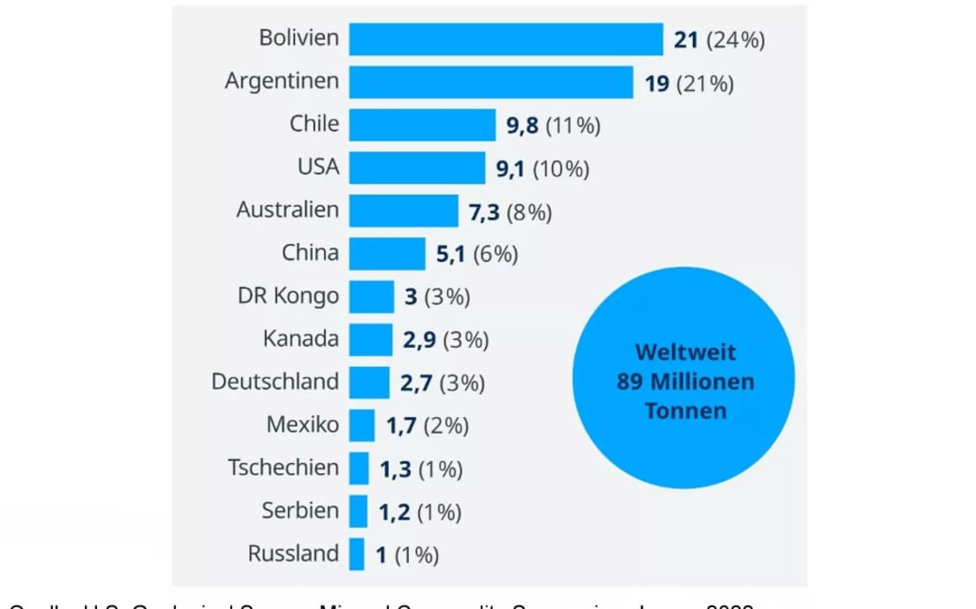 Die Grafik zeigt die weltweit größten Lithiumvorkommen in den jeweiligen Top-Ländern in Millionen Tonnen.