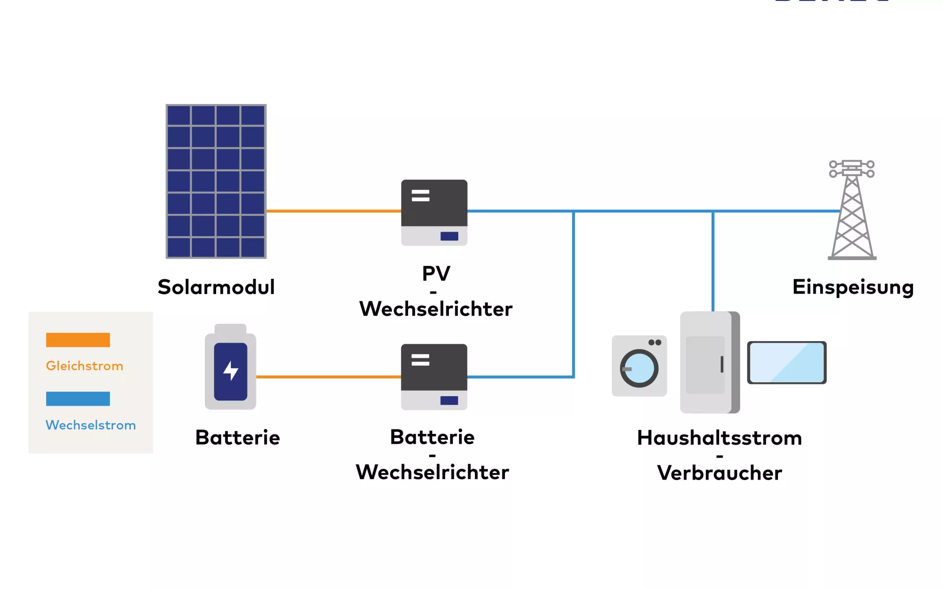 Die Grafik zeigt einen AC-Speicher in einem System.
