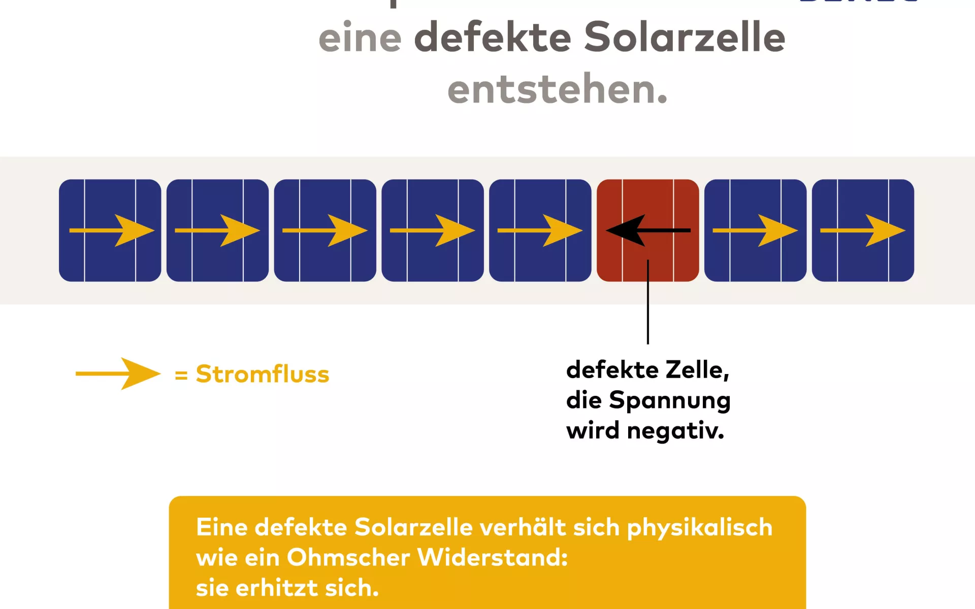 Die Grafik zeigt, wie der Hot-Spot-Effekt bei einer defekten Solarzelle entsteht.