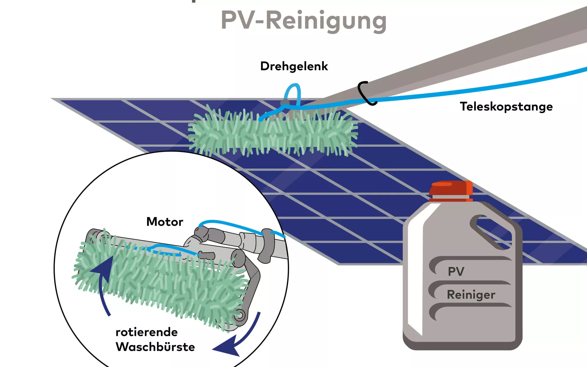 Die Infografik zeigt eine professionelle Reinigung von Solarzellen mit einer automatischen Bürste. 