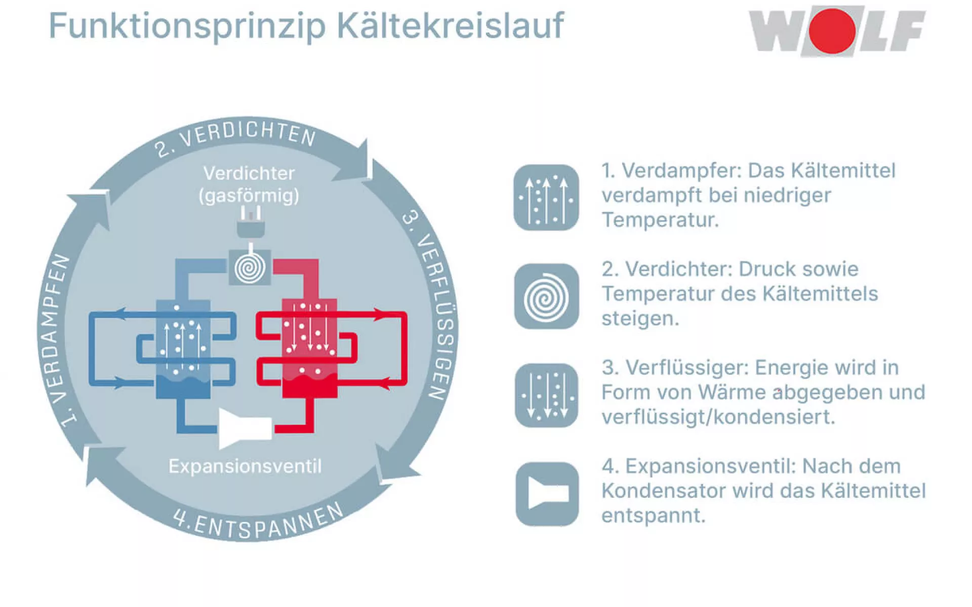 Die Grafik zeigt den Kreislauf einer Wärmepumpenheizung.