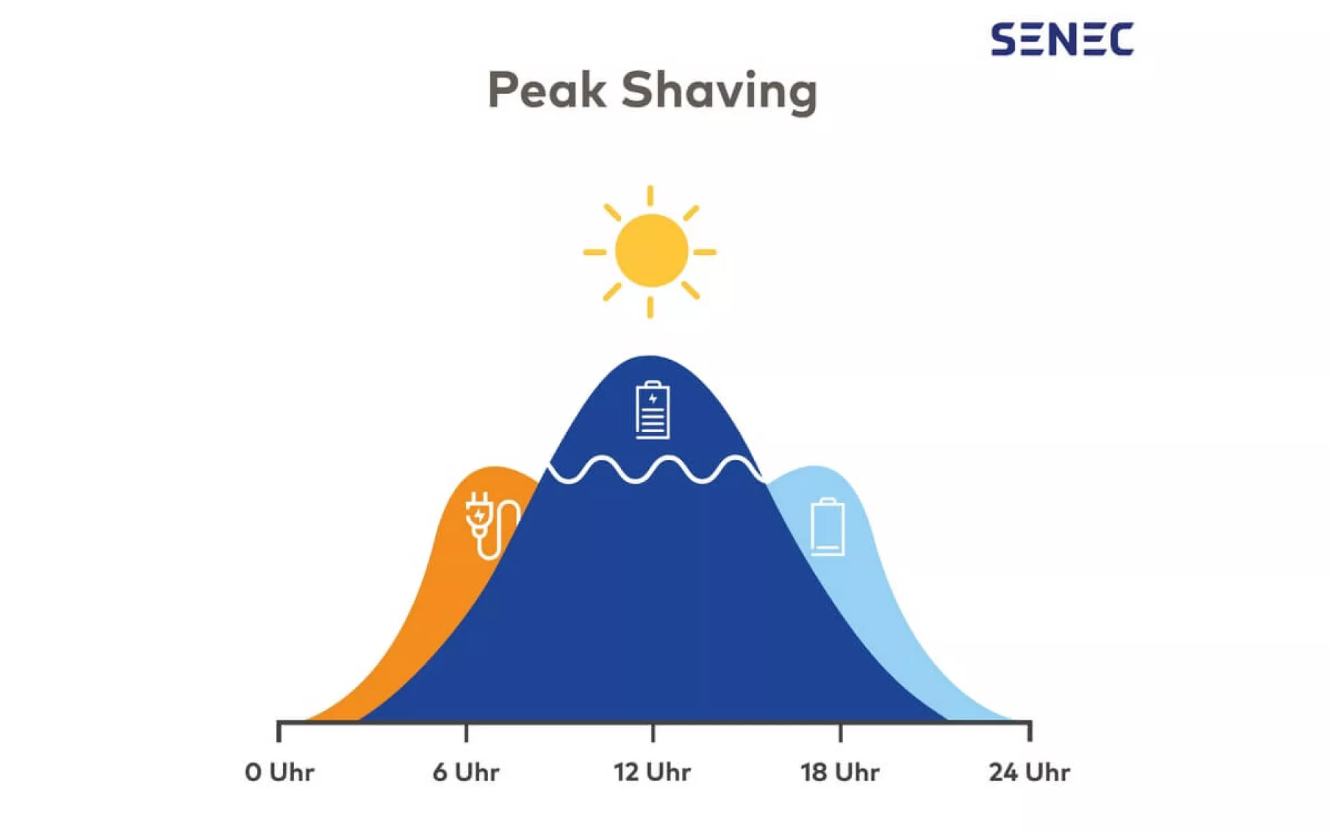 Die Grafik zeigt ein Diagramm zur Verdeutlichung des Peak Shaving Effekts bei Photovoltaik.