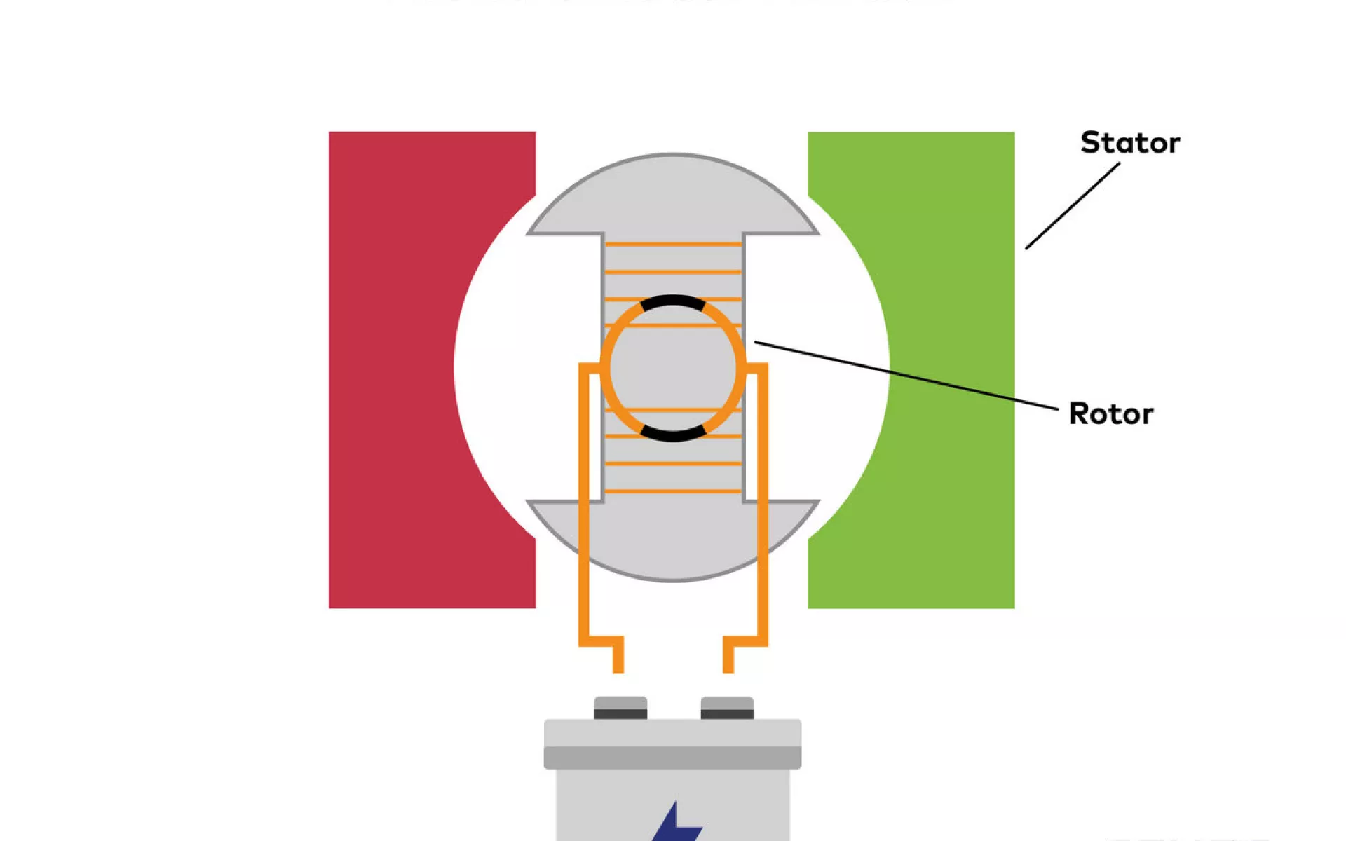 Die Grafik zeigt den Aufbau eines Elektromotors mit Stator und Rotor.