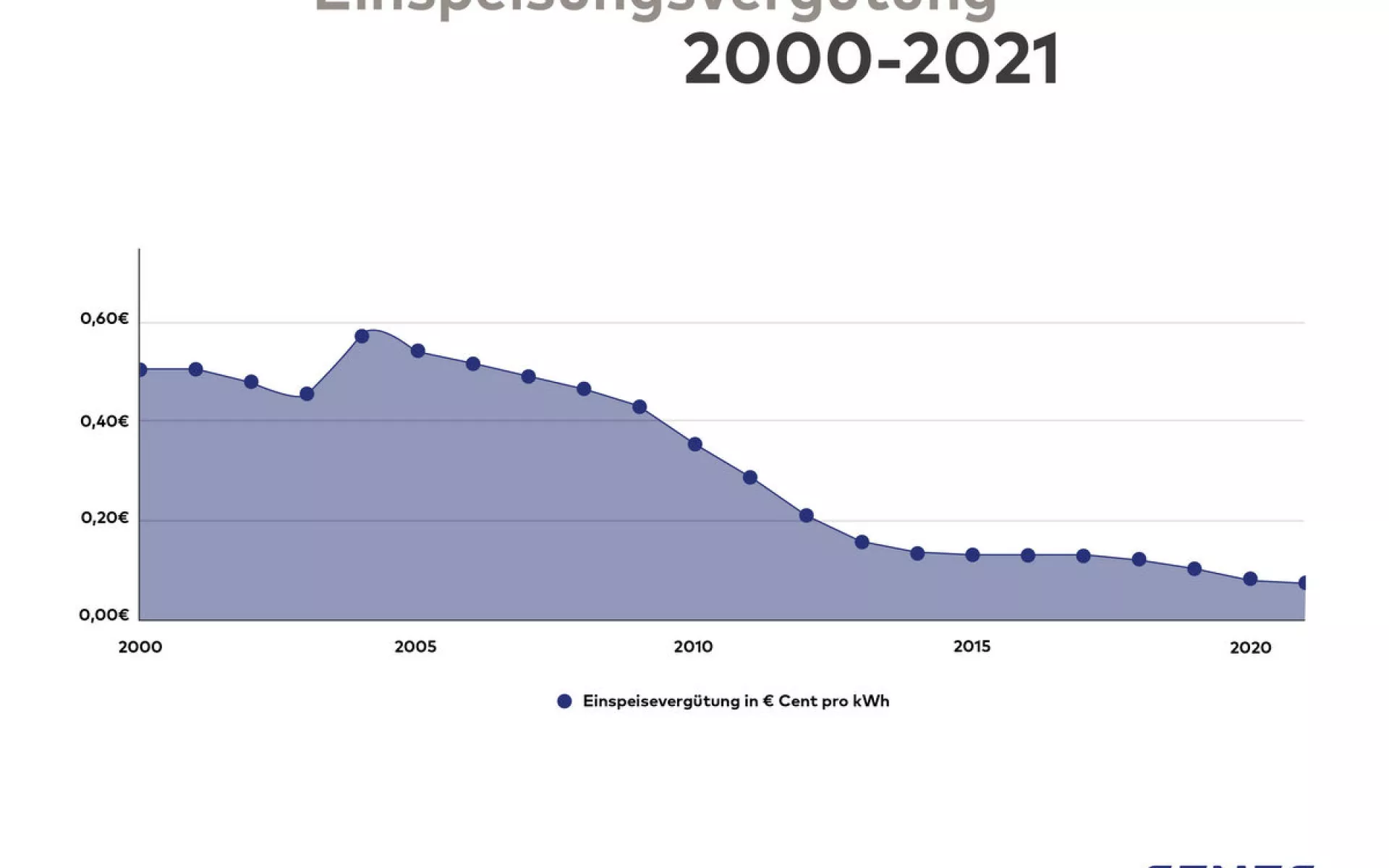 Das Diagramm zeigt die Einspeisungsvergütung im Zeitraum 2000 bis 2023.