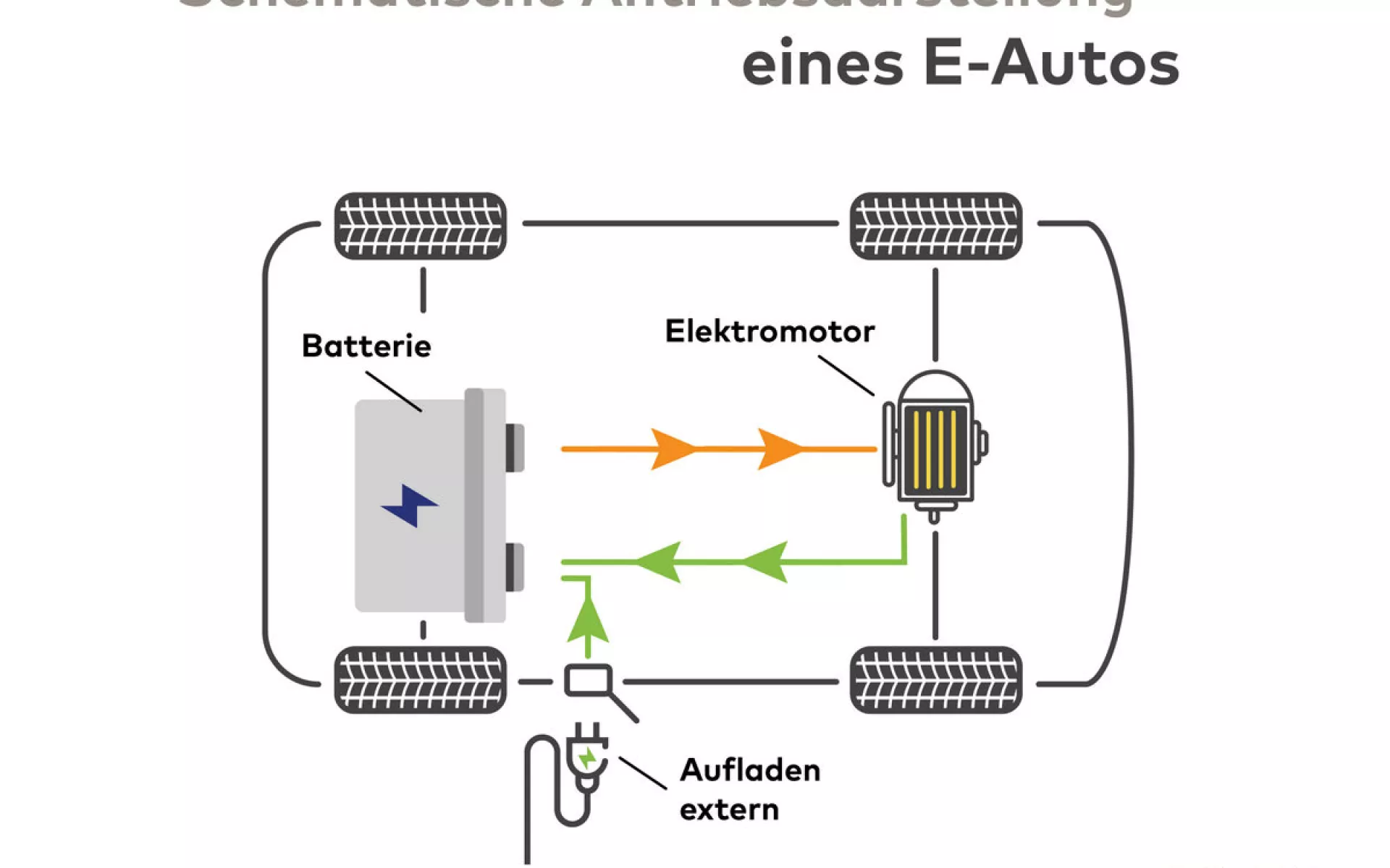 Wie Funktioniert Ein Elektroauto? | SENEC