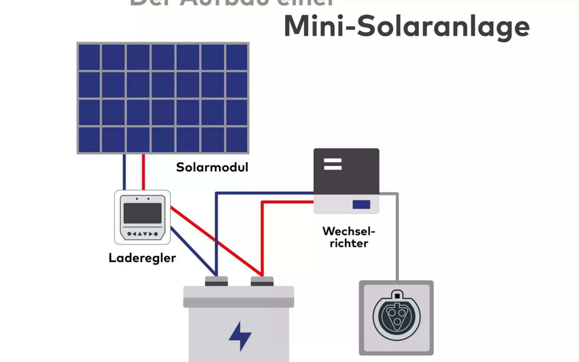 Die Grafik zeigt eine Mini-Solaranlage mit wichtigen Bauteilen.