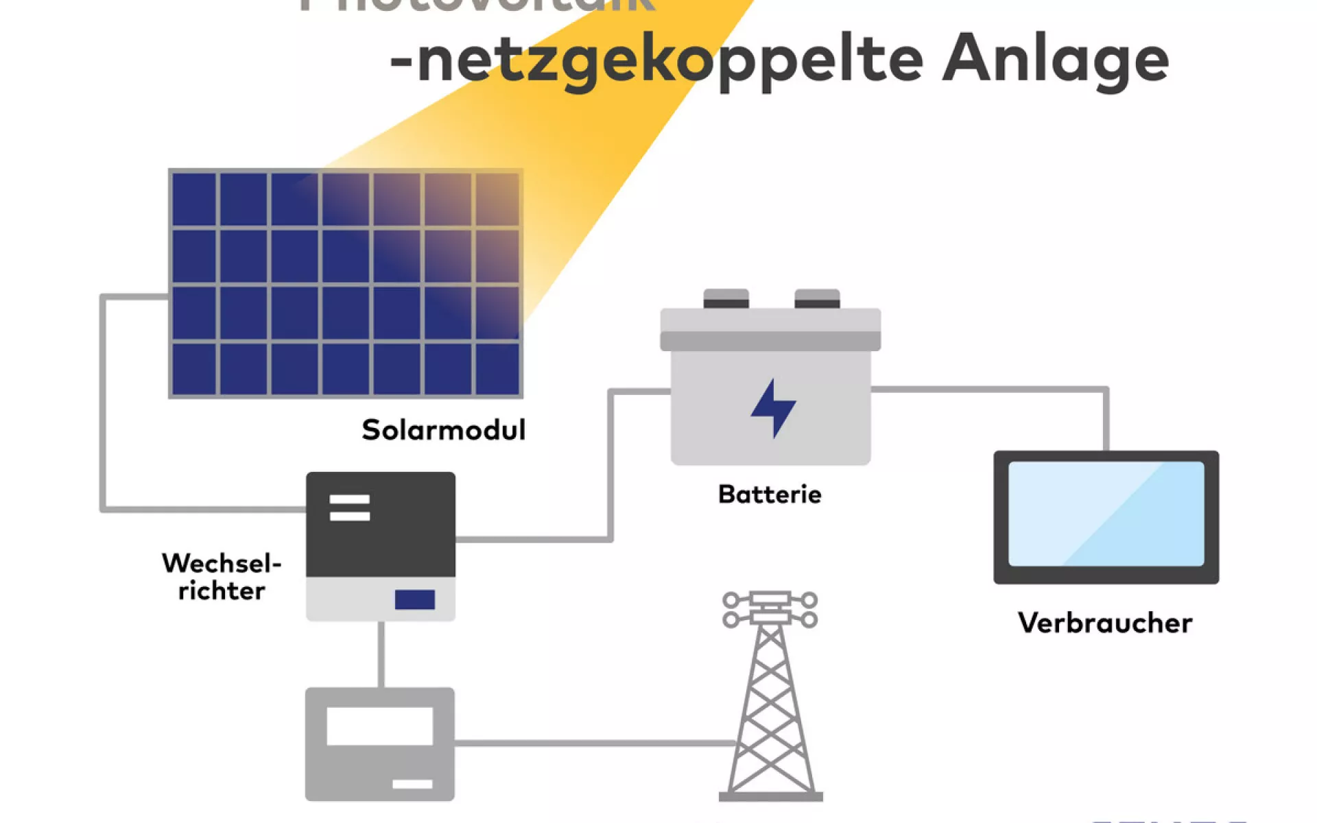 Die Grafik illustriert eine Photovoltaik-Anlage für den Eigenverbrauch mit allen dazu benötigten Elementen.