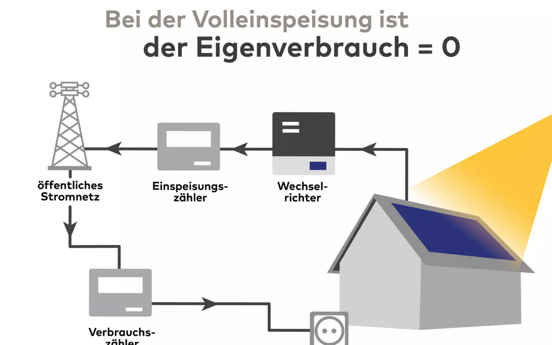 Die Grafik zeigt eine PV-Anlage zur Volleinspeisung mit allen wichtigen Komponenten.