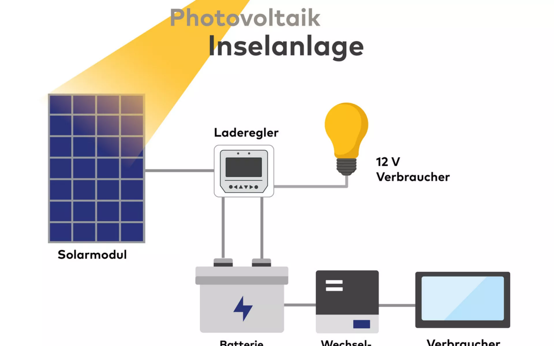 Grafische Darstellung einer Photovoltaik-Inselanlage mit allen wichtigen Komponenten.