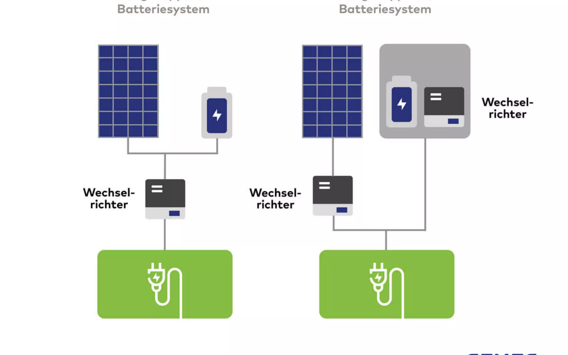 Die Grafik zeigt den Unterschied von gekoppelten Batteriesystemen ganz einfach verständlich.