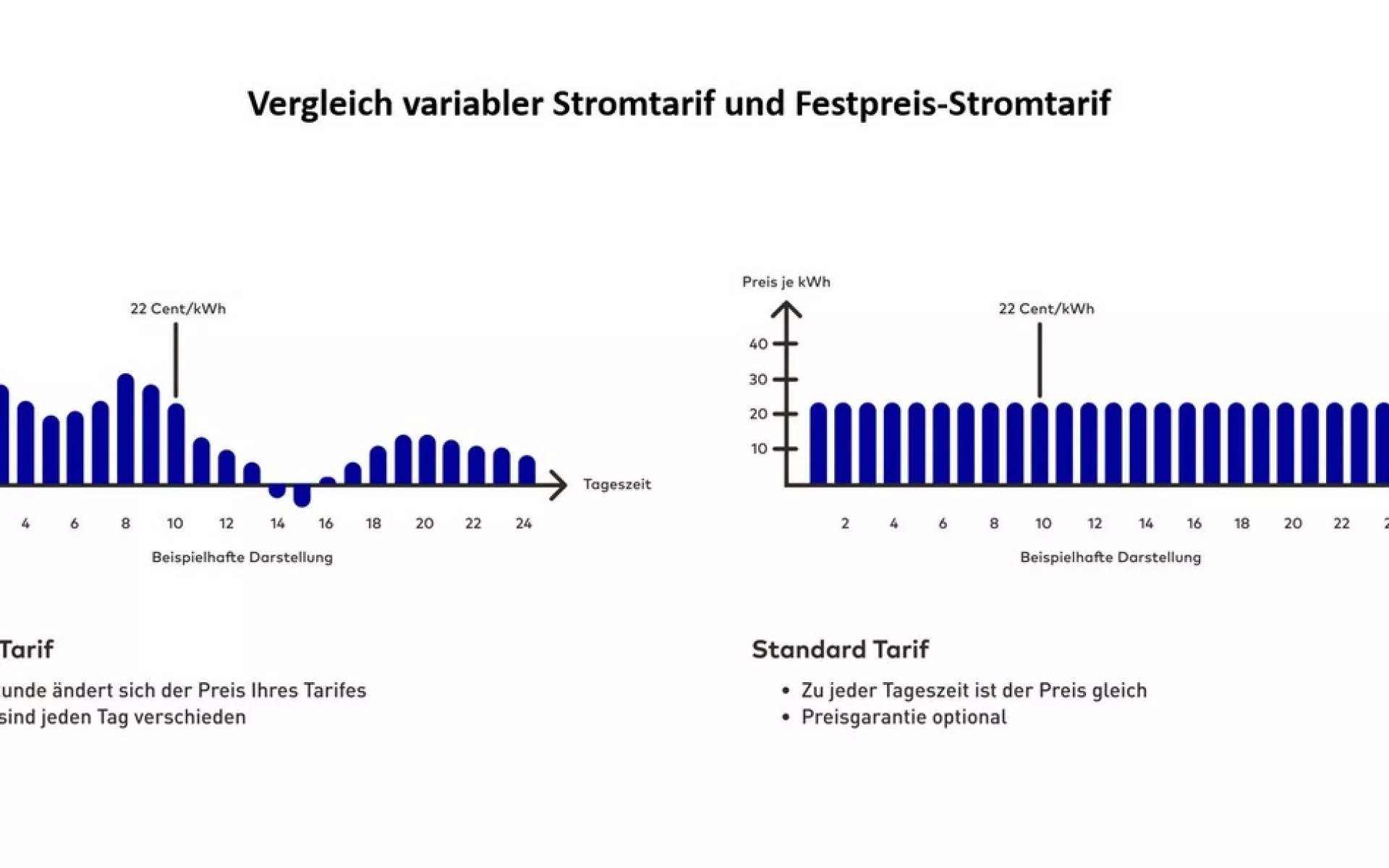 Die Grafik zeigt den Vergleich von variablem Stromtarif und festem Stromtarif anhand von zwei Diagrammen. 