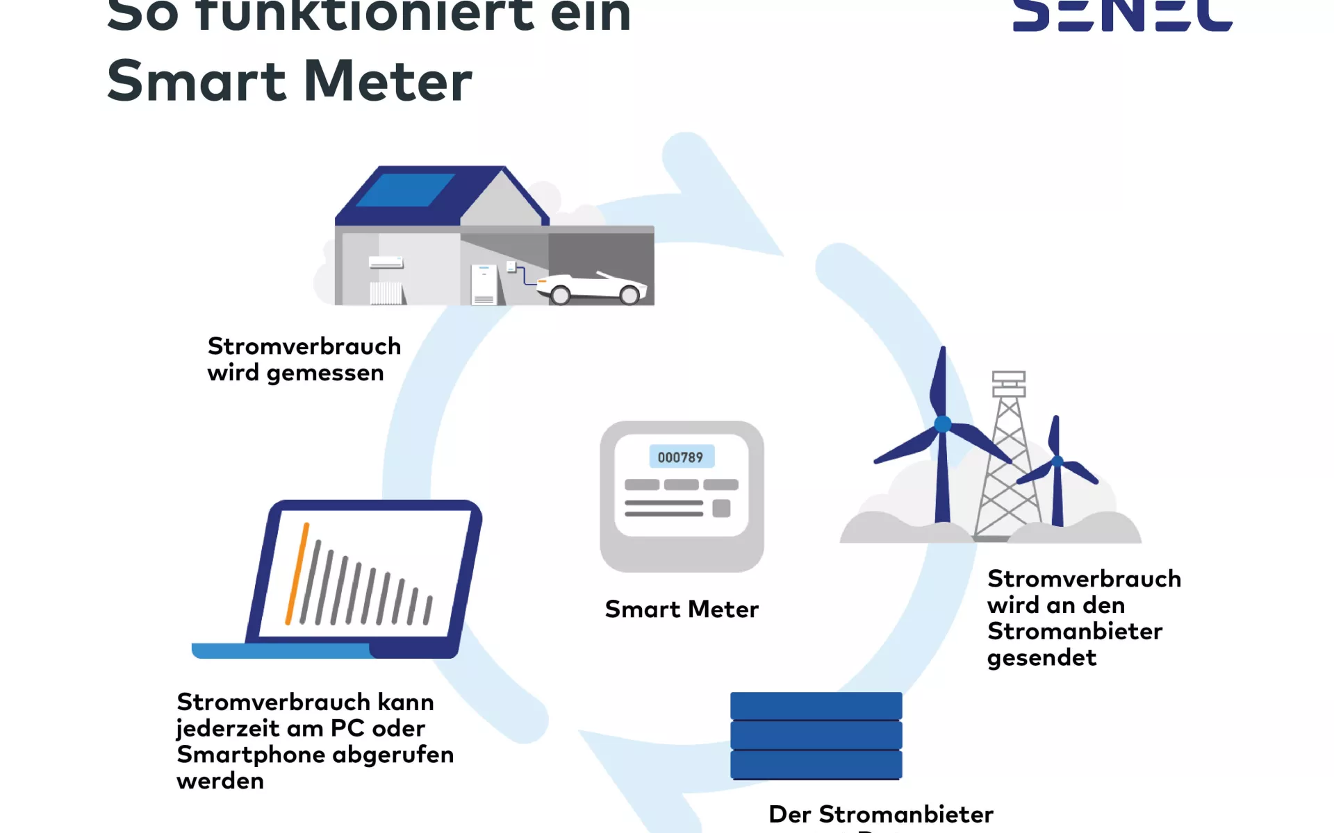 Die Grafik illustriert die Funktion eines Smart Meters.