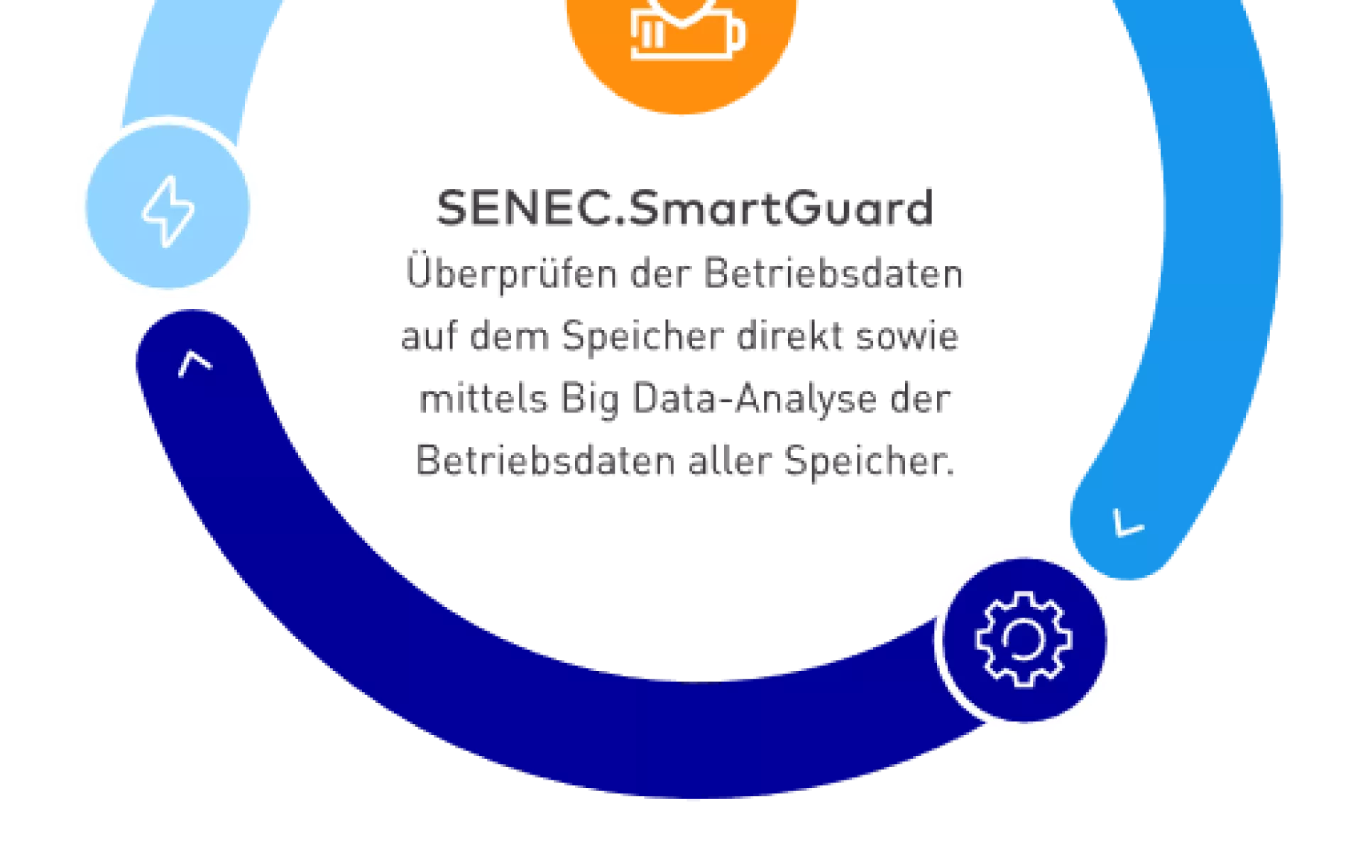 SENEC.SmartGuard Veranschaulichung zur Funktionsweise