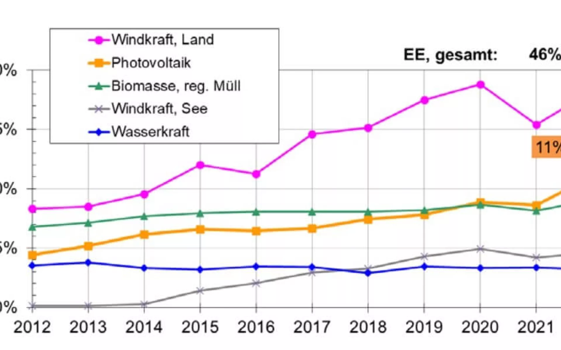 Das Diagramm illustriert den Anteil des Bruttostromverbrauchs durch Photovoltaik in Deutschland.