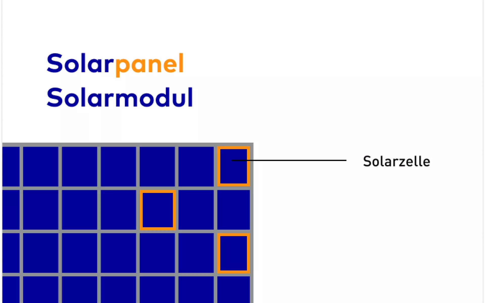 Die Grafik zeigt den Zusammenhang von Solarzelle, Solarmodul und Solarpanel von kleinsten bis zum größten Baustein.