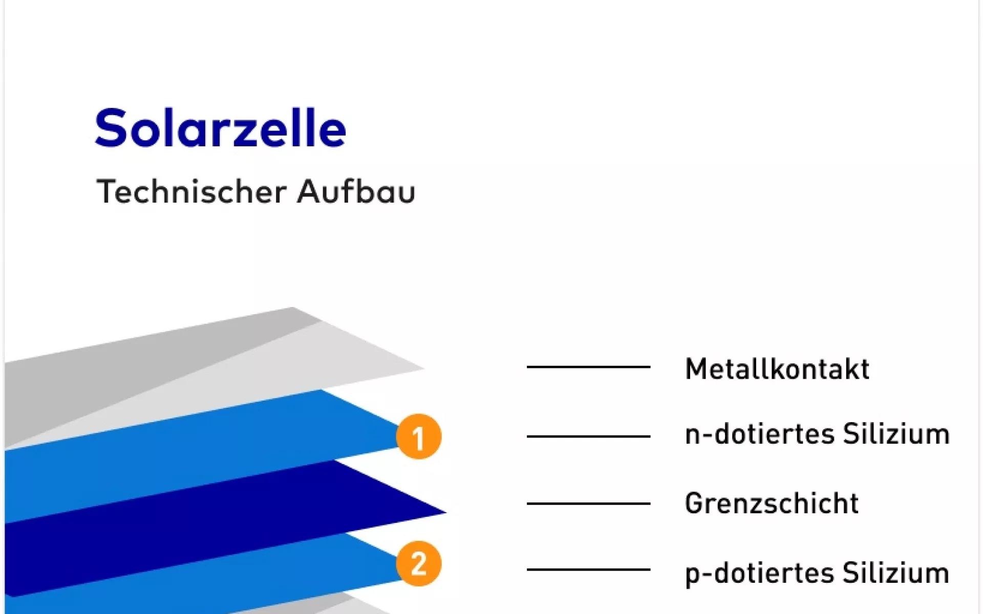 Die Grafik zeigt den Aufbau einer Solarzelle mit den verschiedenen Schichten.