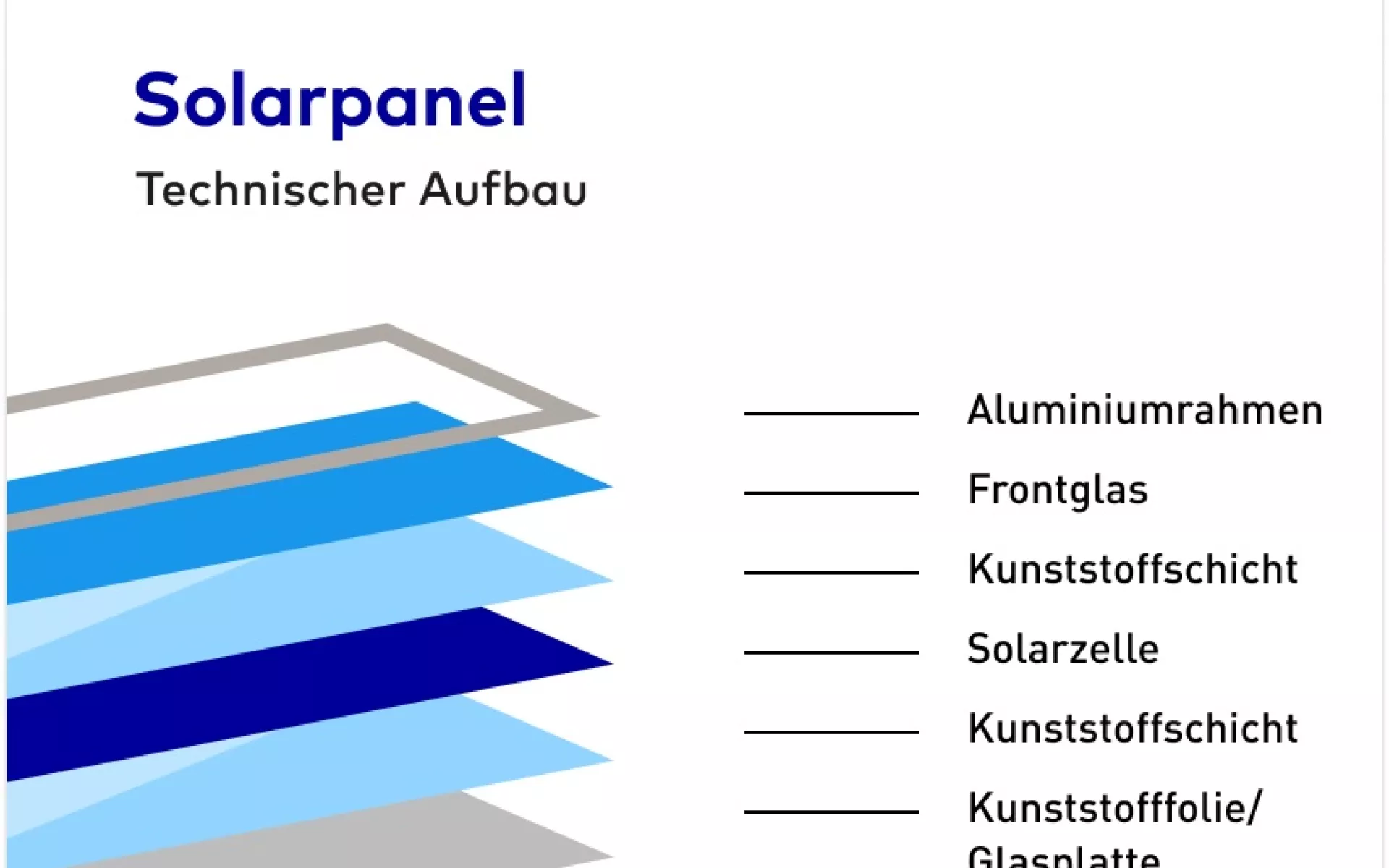Die Grafik zeigt den technischen Aufbau eines Solarpanales mit den verschiedenen Schichten.