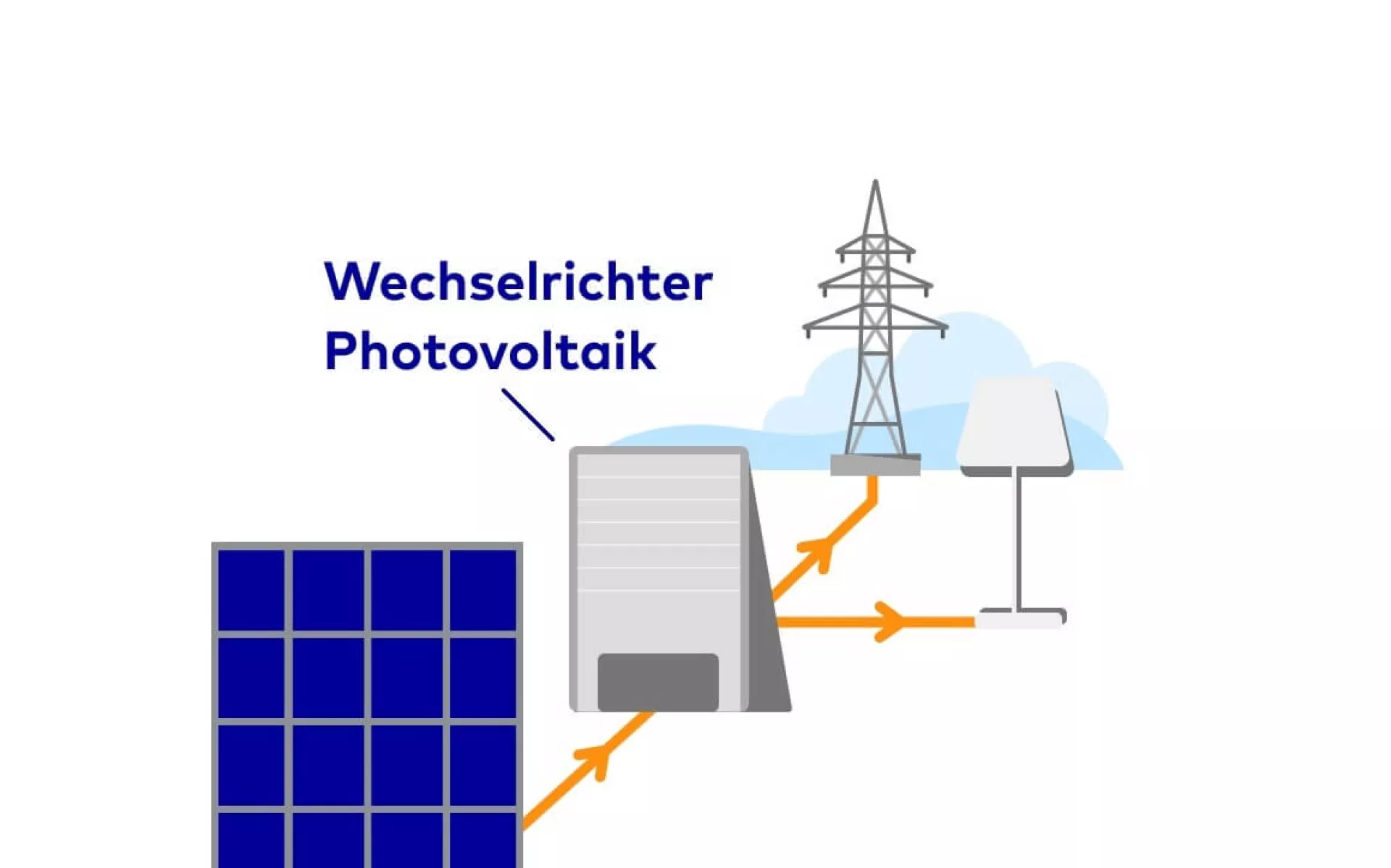 Die Grafik zeigt einen PV-Wechselrichter, wie er in Verbindung mit Photovoltaikanlage, öffentlichem Netz und dem Hausnetz funktioniert.