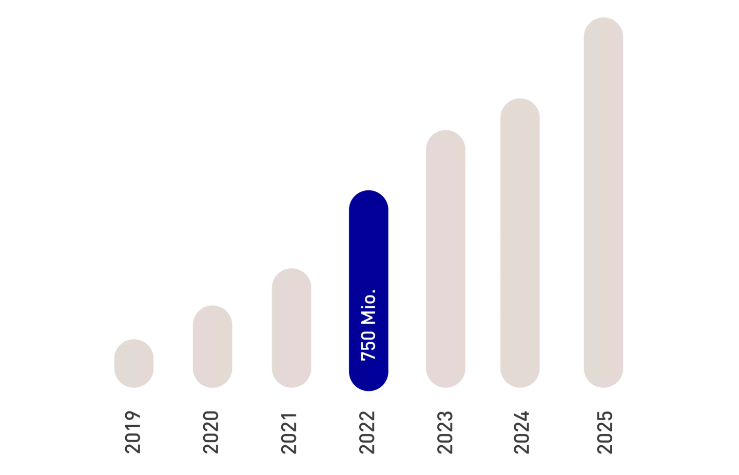 SENEC Umsatz Jahresübersicht (750 Mio in 2022)